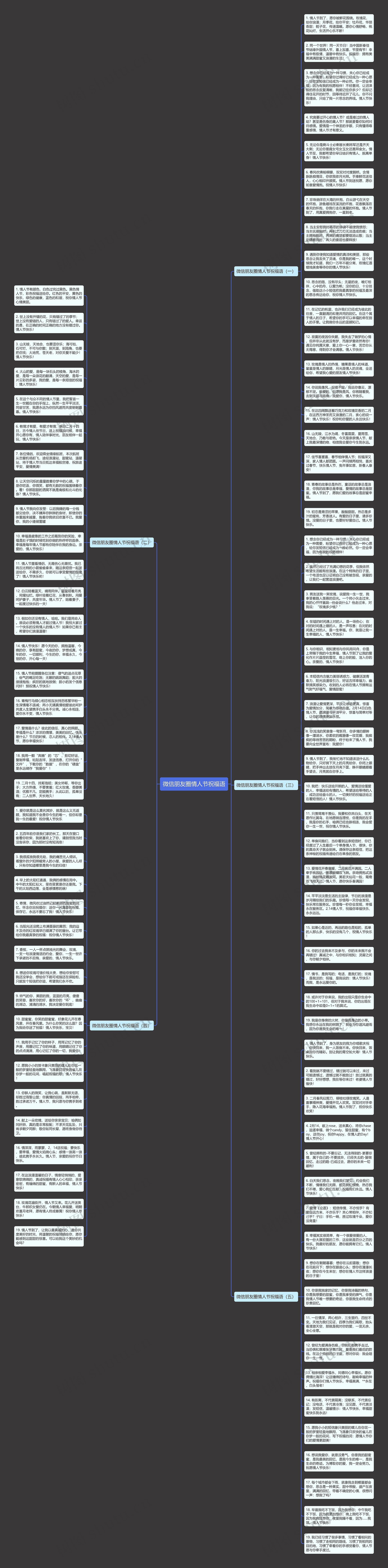 微信朋友圈情人节祝福语思维导图