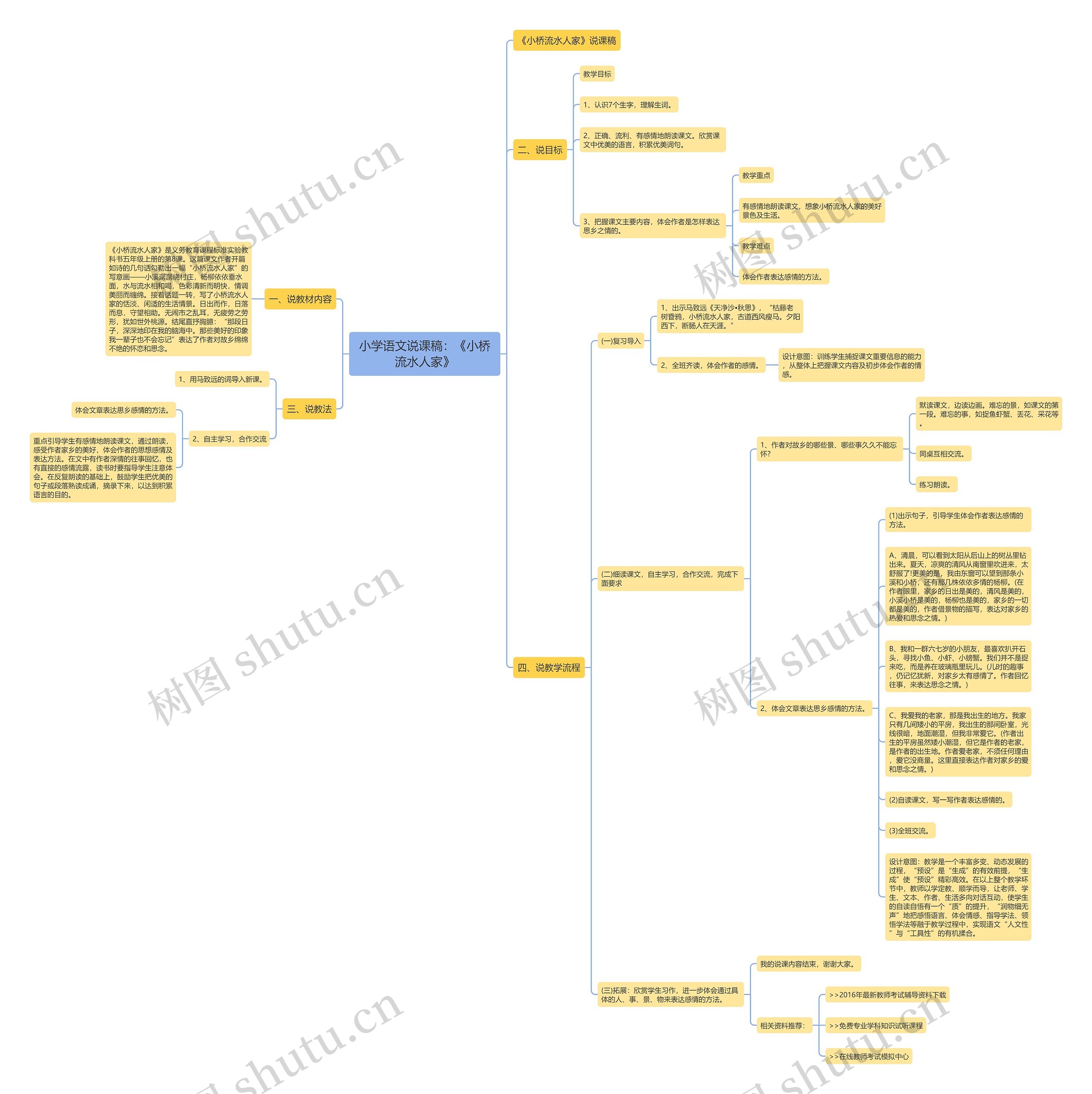 小学语文说课稿：《小桥流水人家》思维导图