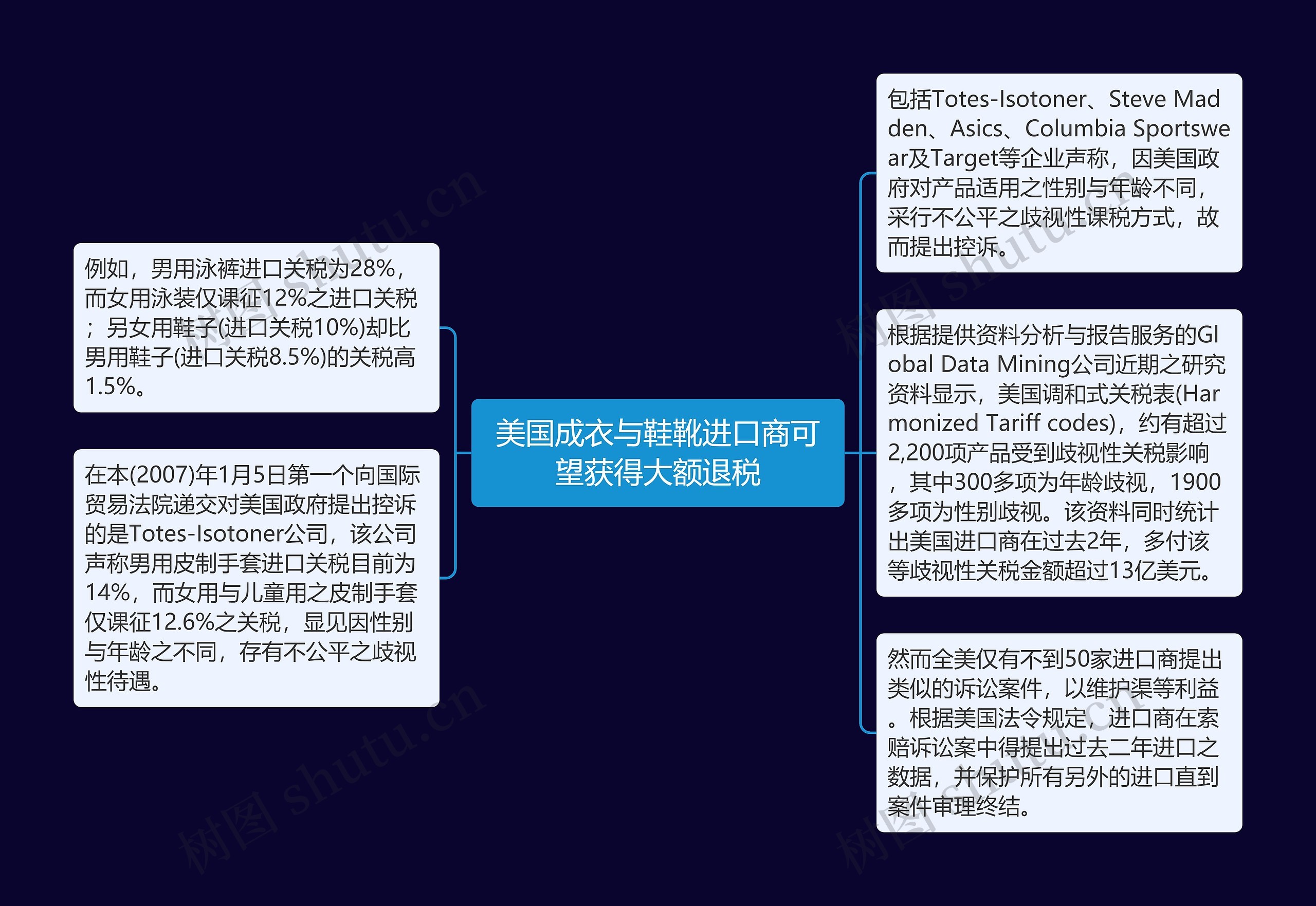 美国成衣与鞋靴进口商可望获得大额退税思维导图