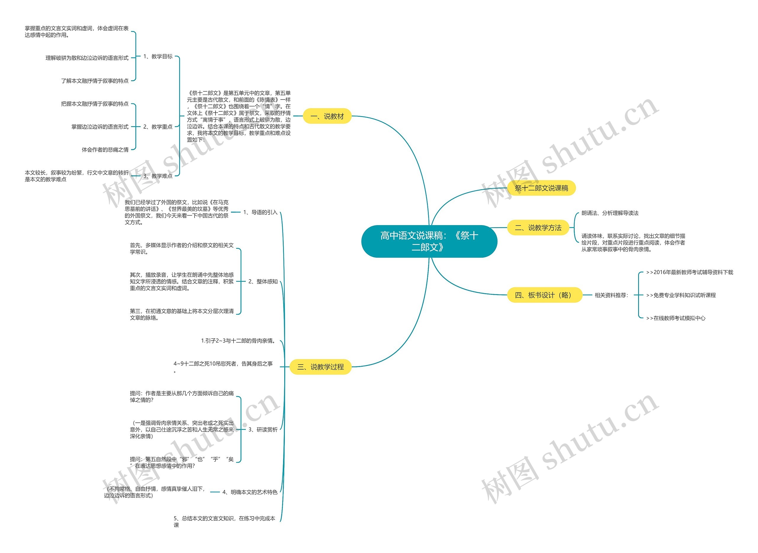 高中语文说课稿：《祭十二郎文》思维导图