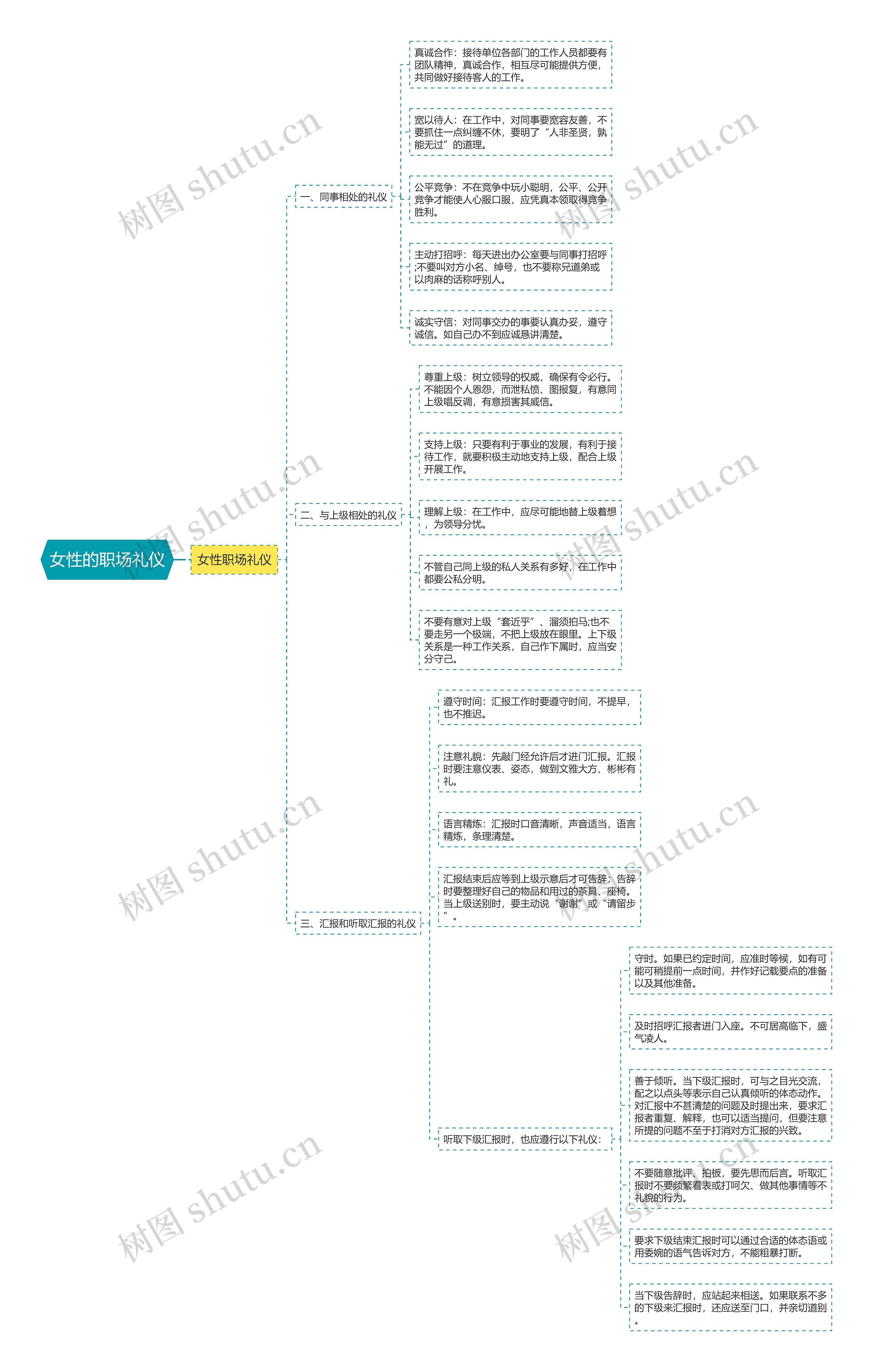 女性的职场礼仪思维导图