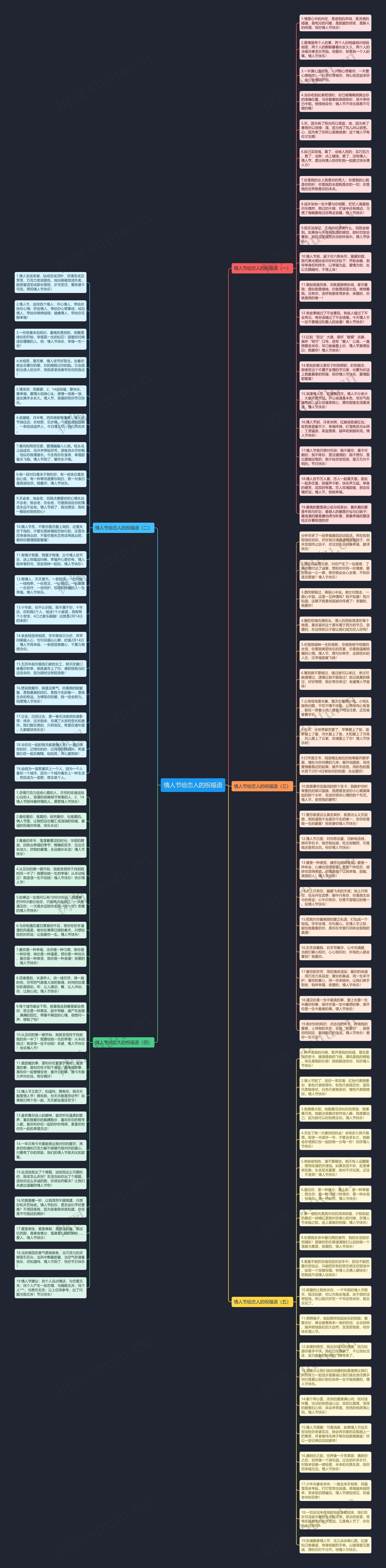 情人节给恋人的祝福语思维导图