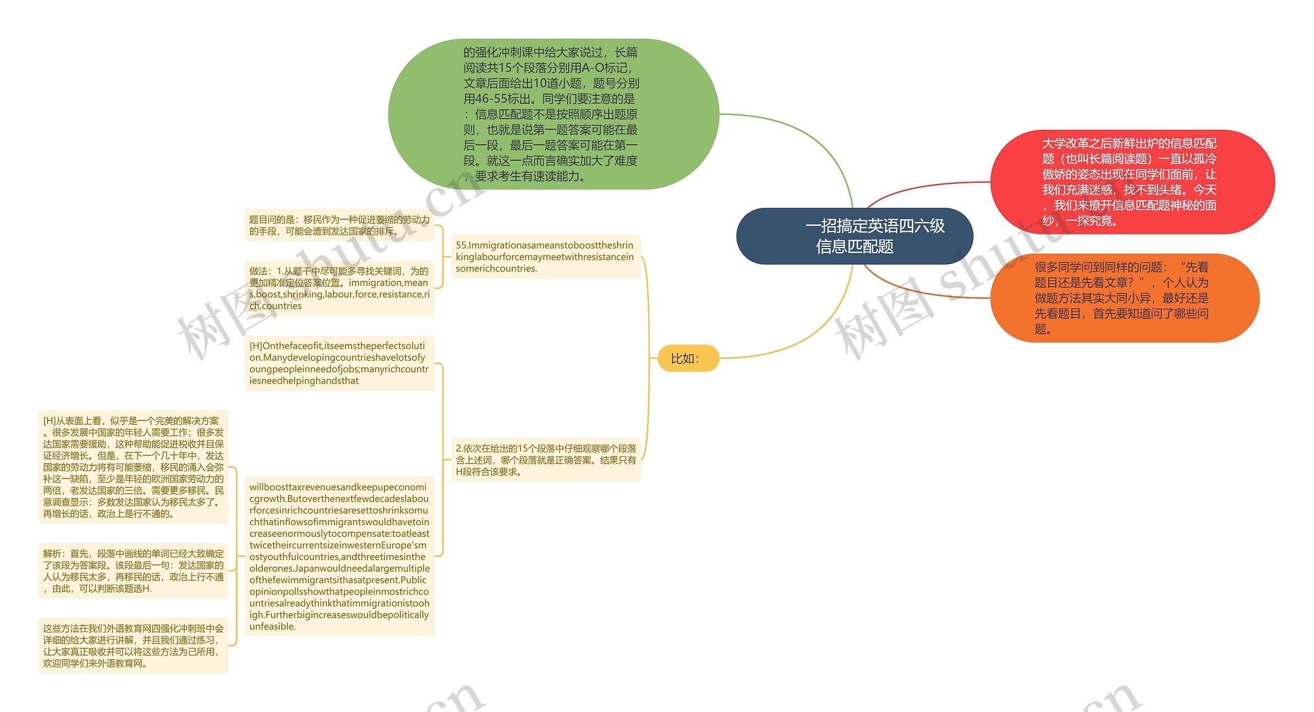         	一招搞定英语四六级信息匹配题思维导图