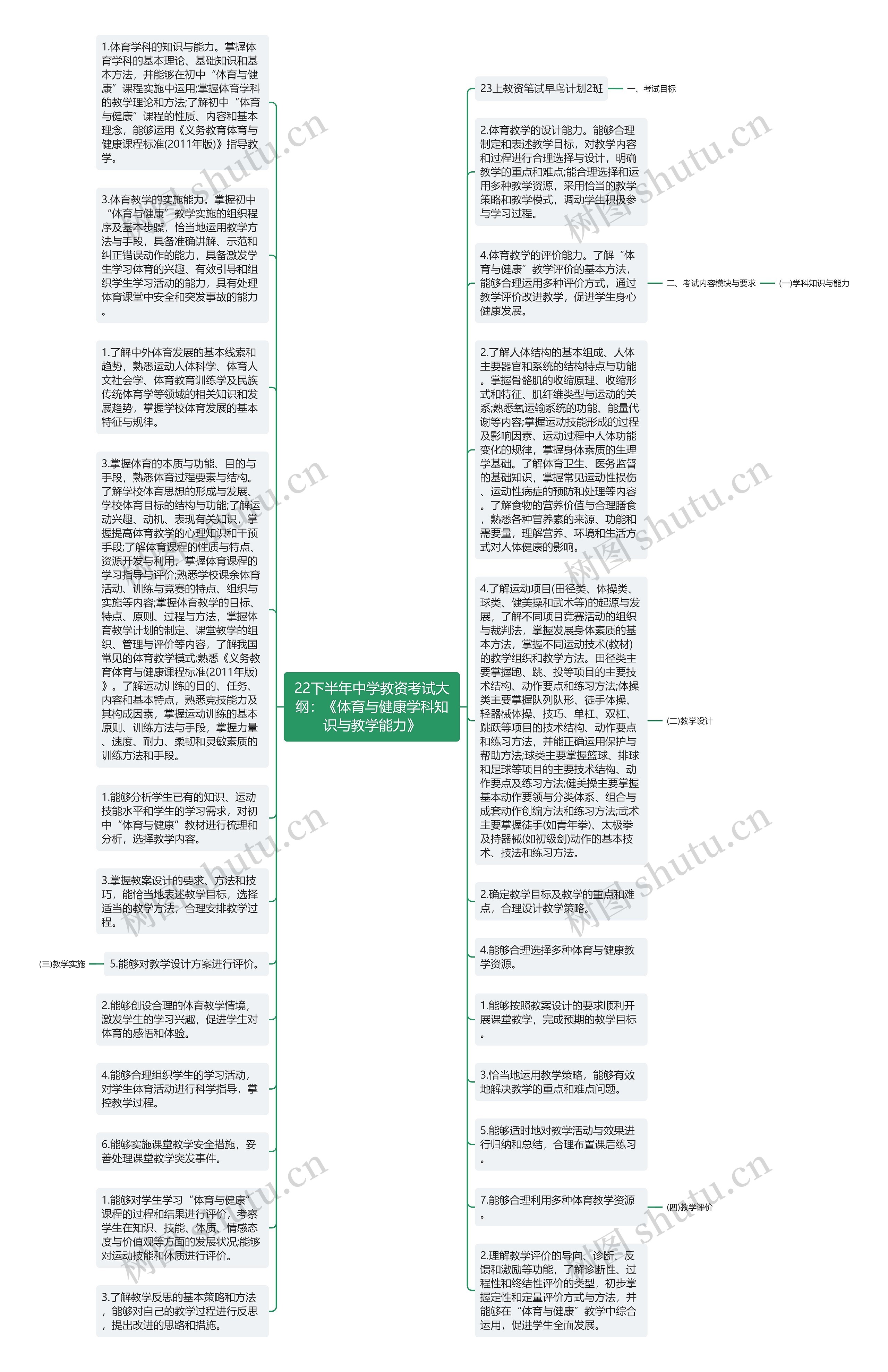 22下半年中学教资考试大纲：《体育与健康学科知识与教学能力》思维导图