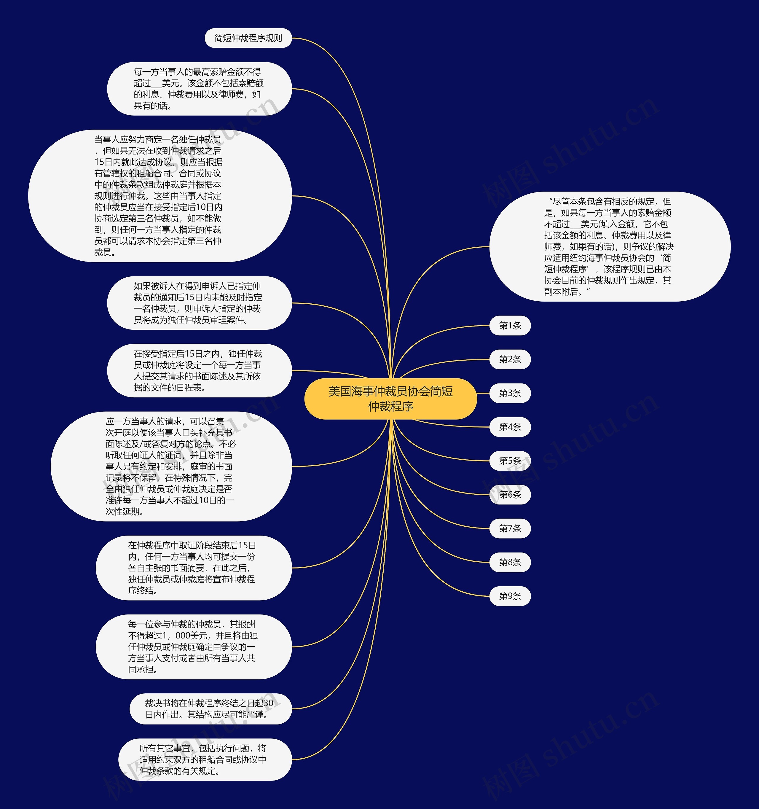 美国海事仲裁员协会简短仲裁程序思维导图