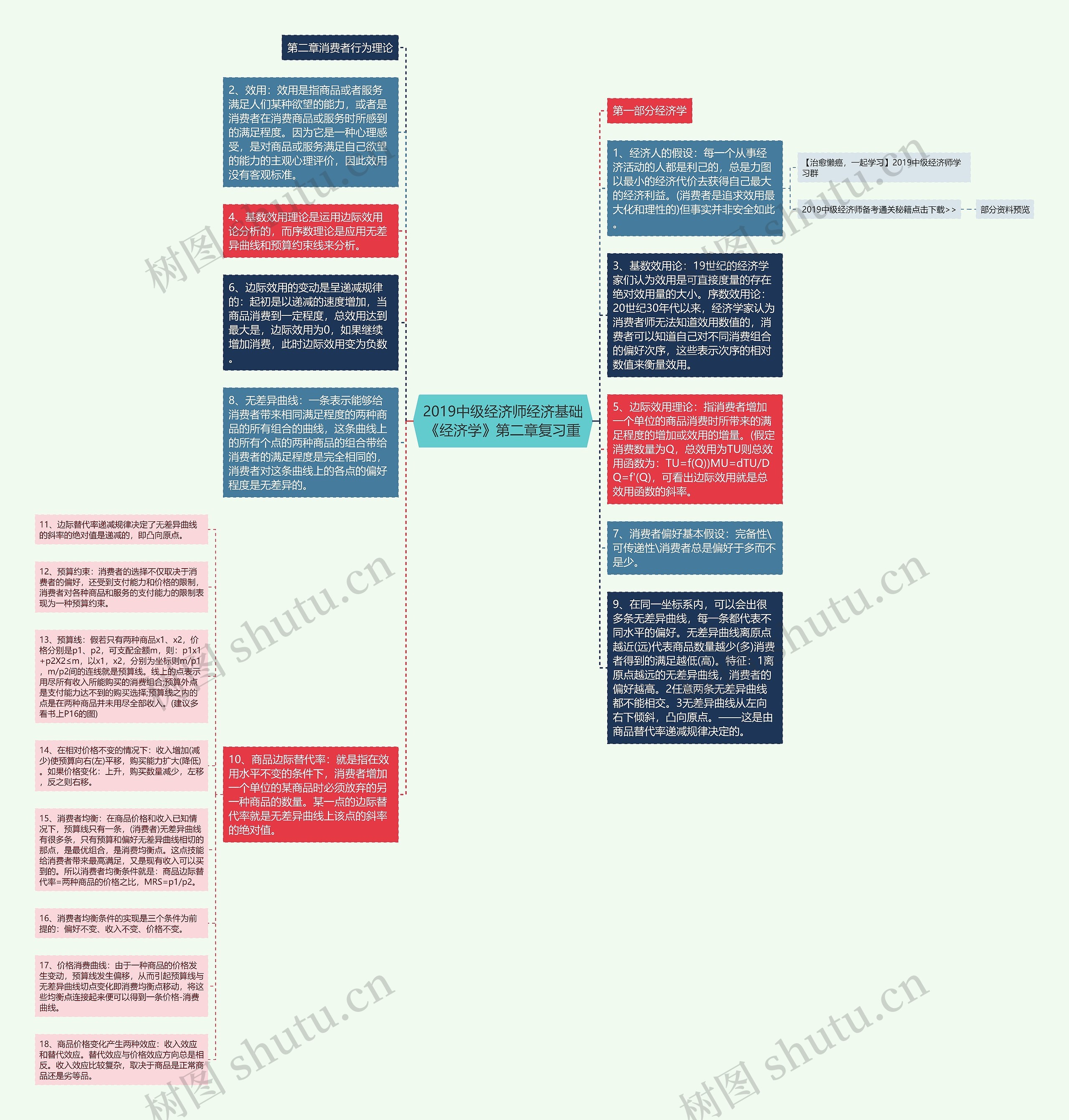 2019中级经济师经济基础《经济学》第二章复习重思维导图