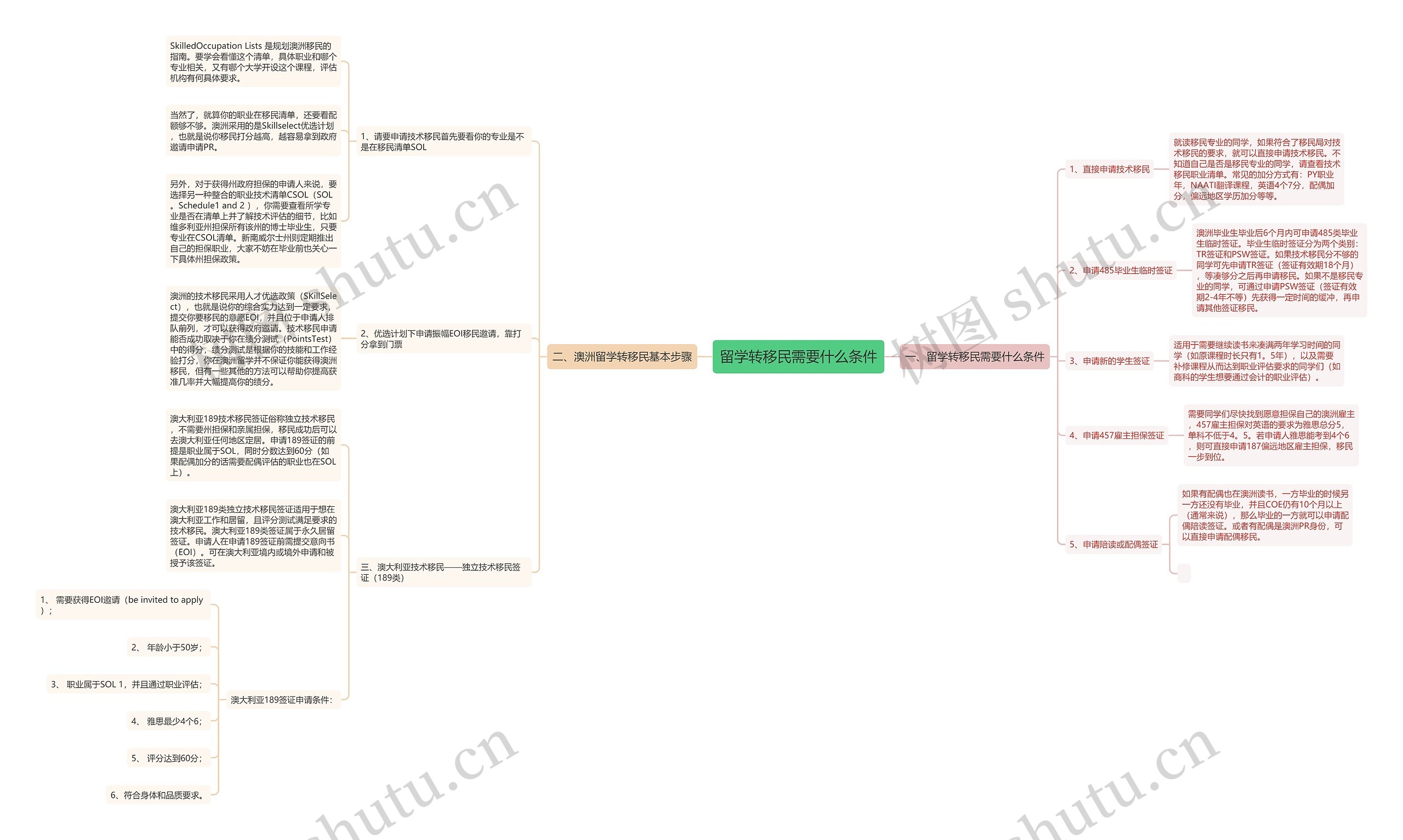 留学转移民需要什么条件思维导图