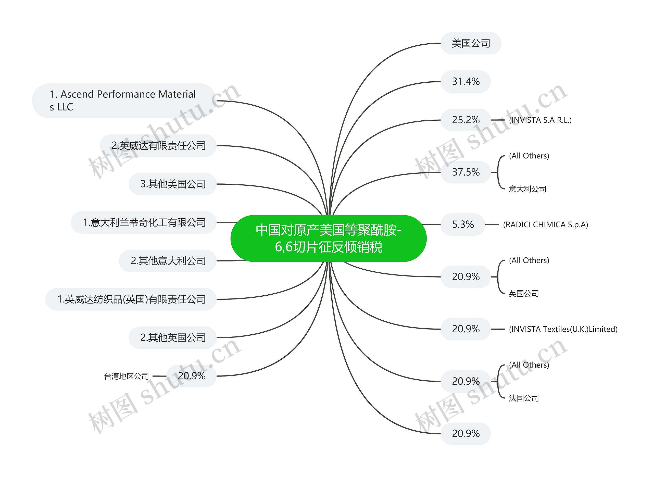 中国对原产美国等聚酰胺-6,6切片征反倾销税思维导图