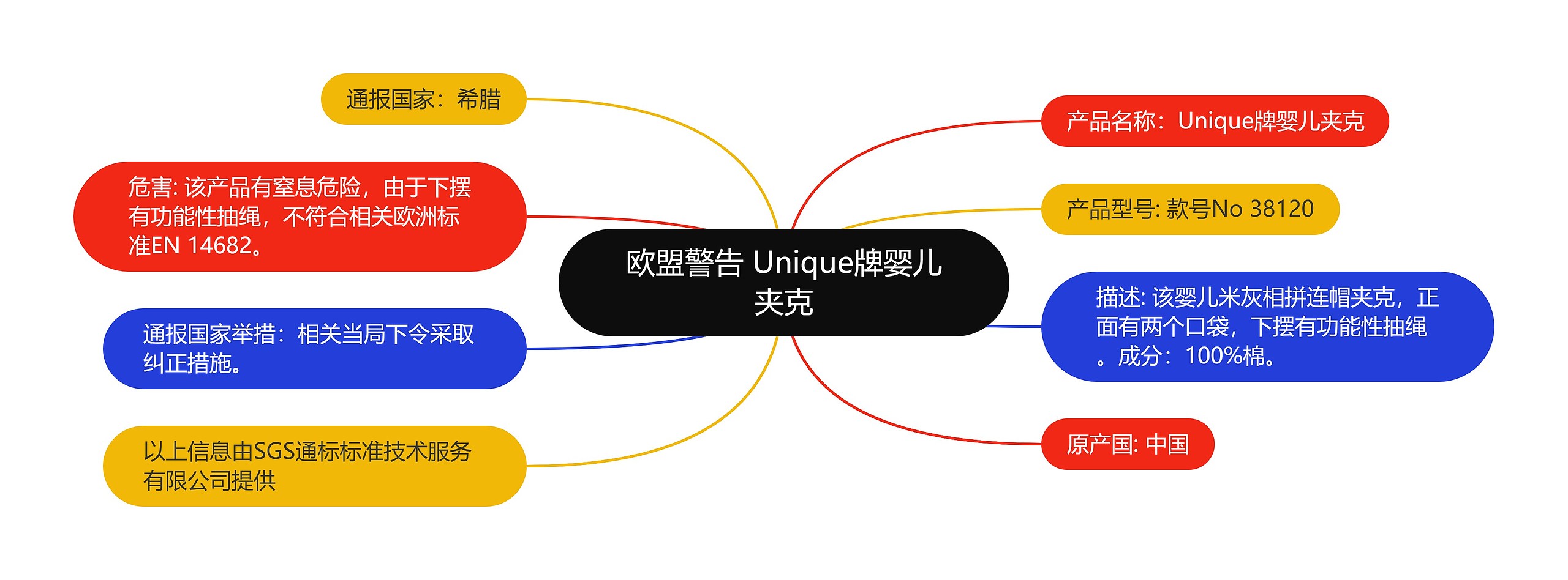 欧盟警告 Unique牌婴儿夹克思维导图