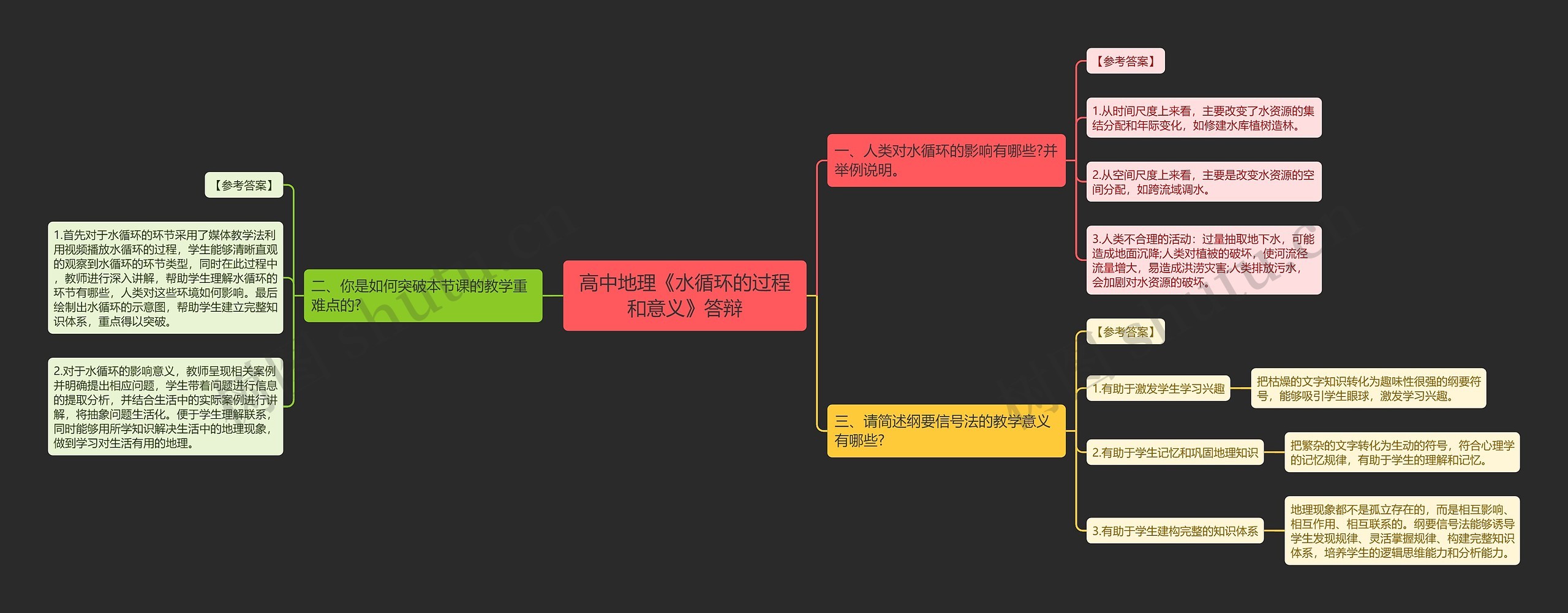 高中地理《水循环的过程和意义》答辩思维导图