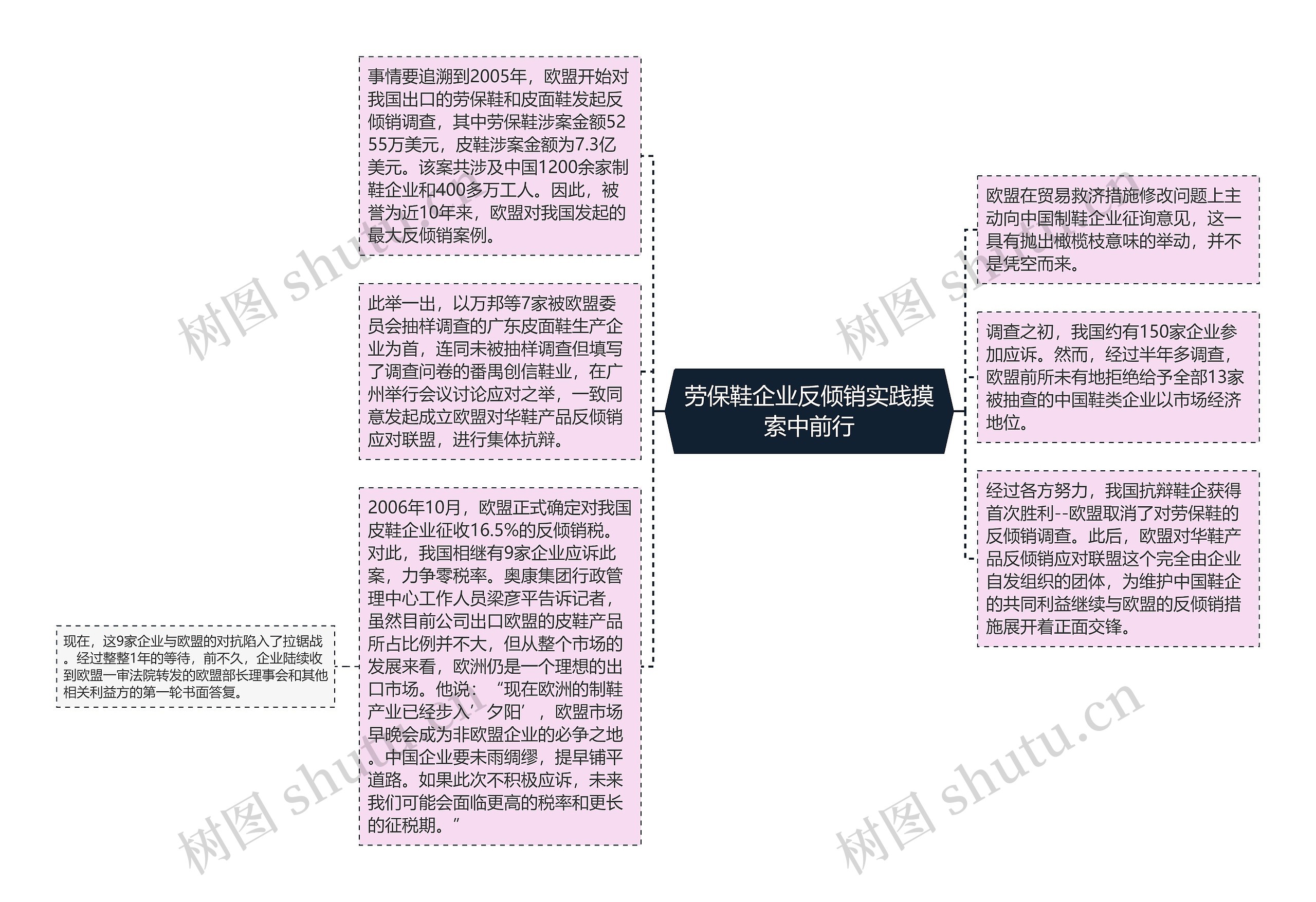 劳保鞋企业反倾销实践摸索中前行思维导图