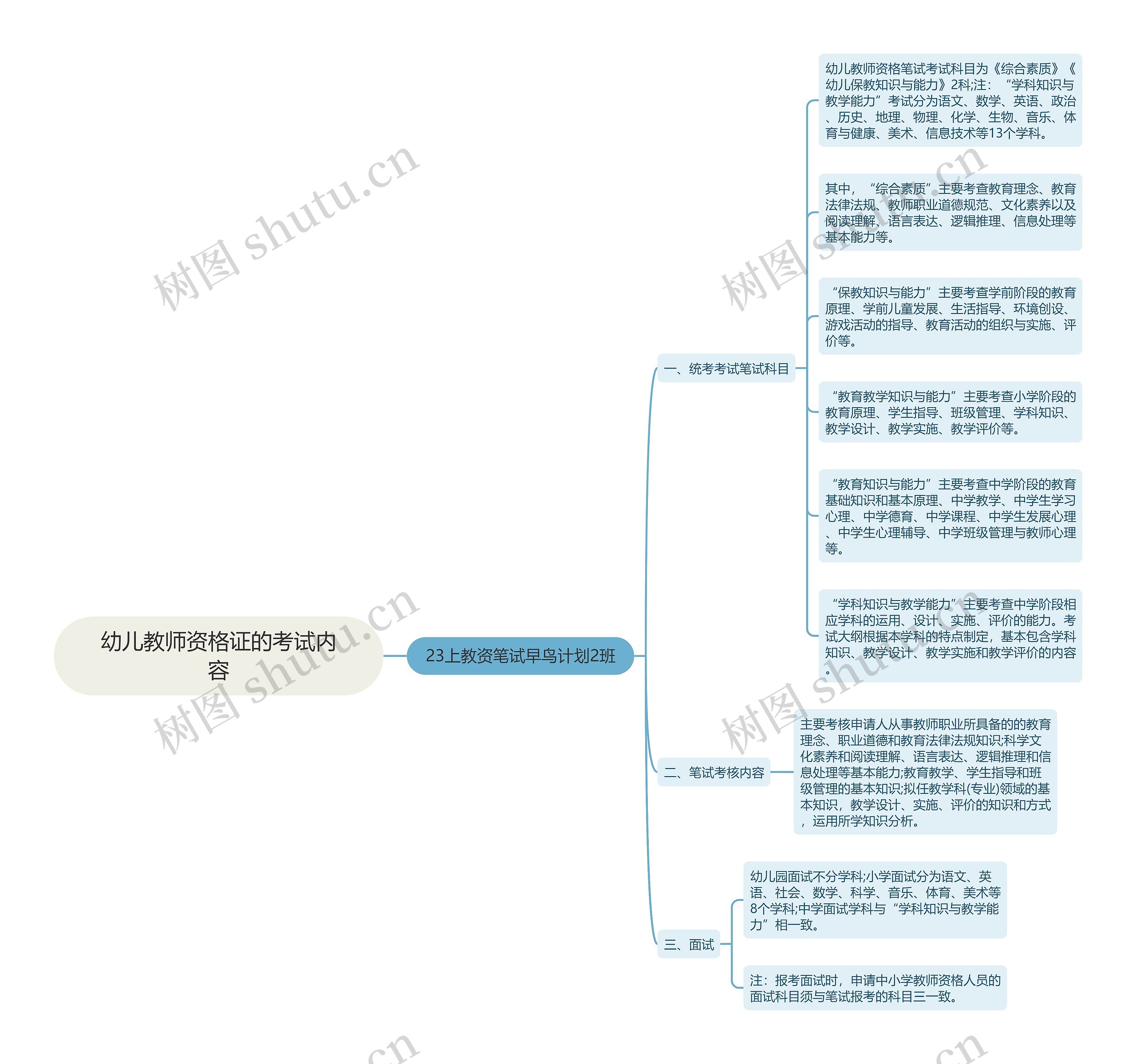 幼儿教师资格证的考试内容思维导图