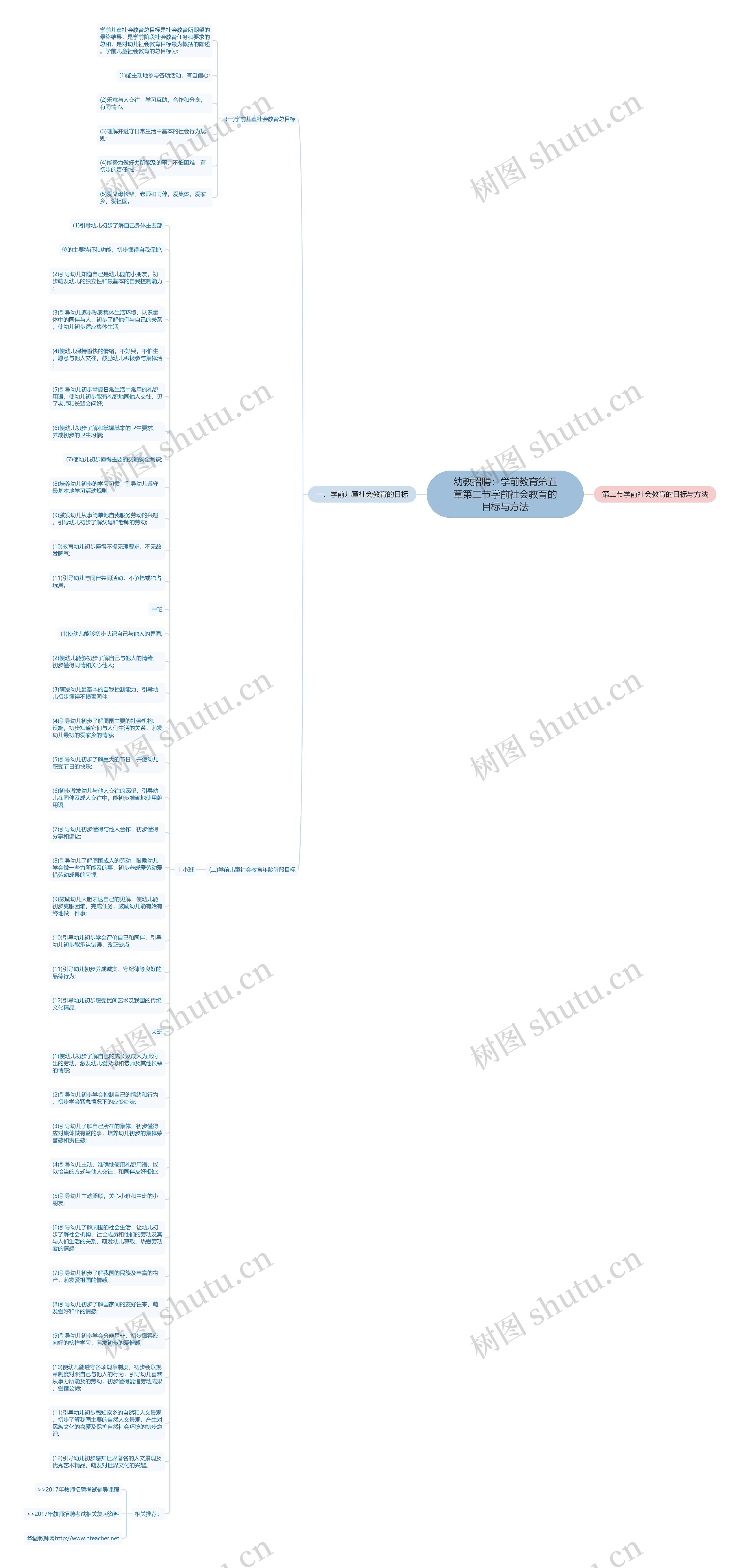 幼教招聘：学前教育第五章第二节学前社会教育的目标与方法思维导图