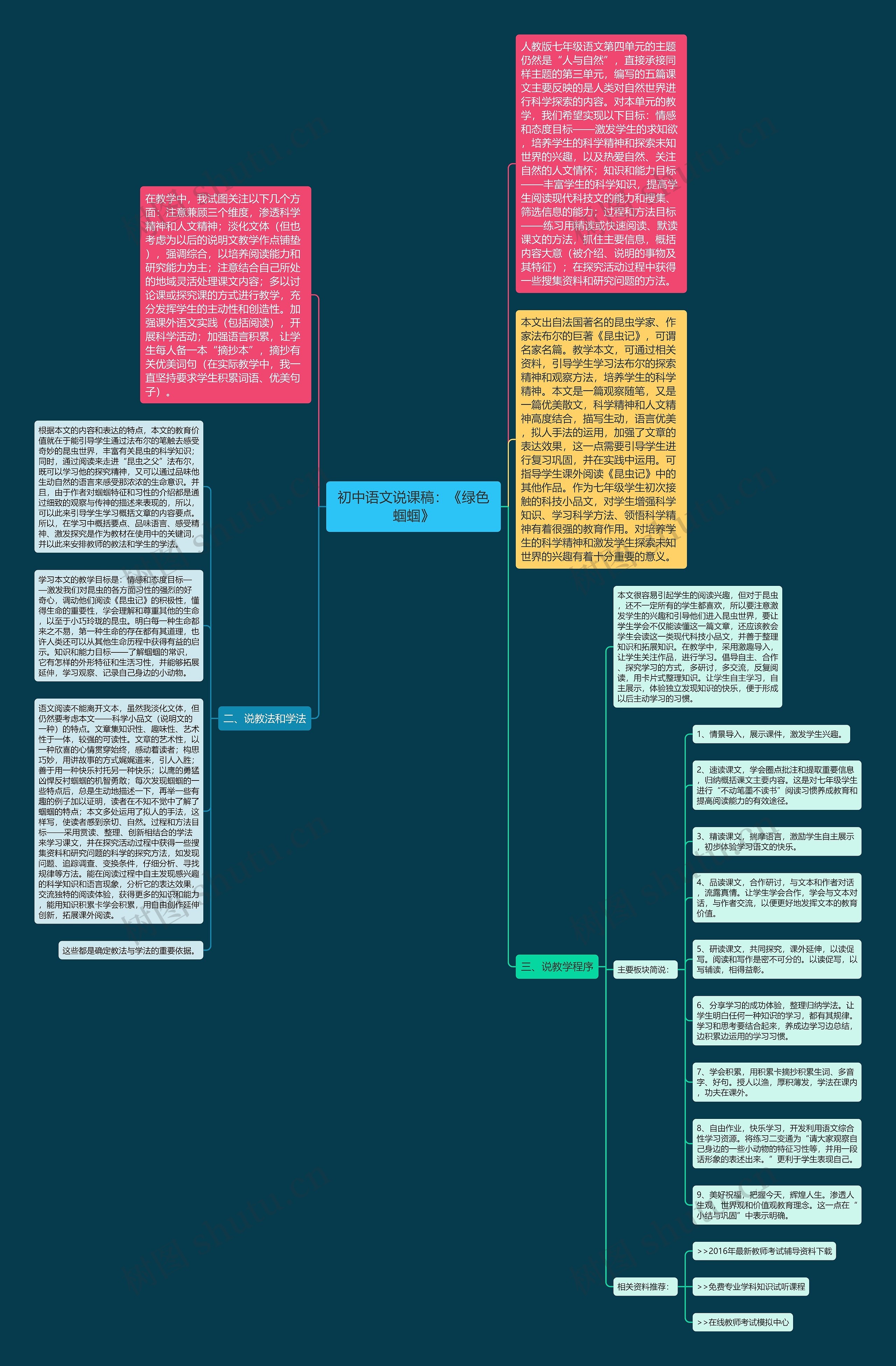 初中语文说课稿：《绿色蝈蝈》思维导图