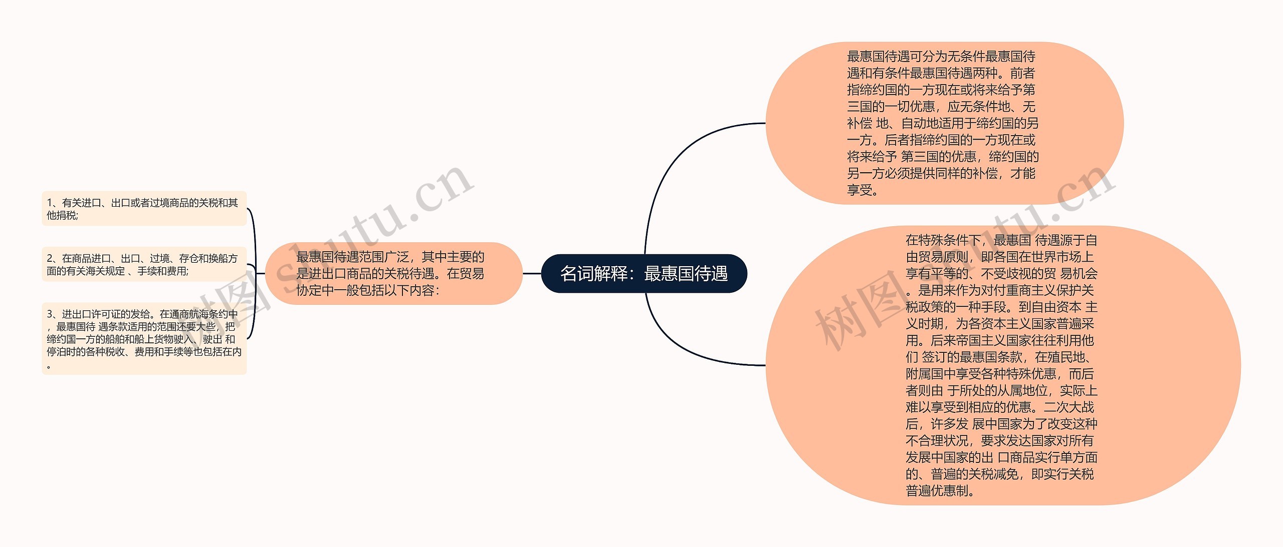 名词解释：最惠国待遇