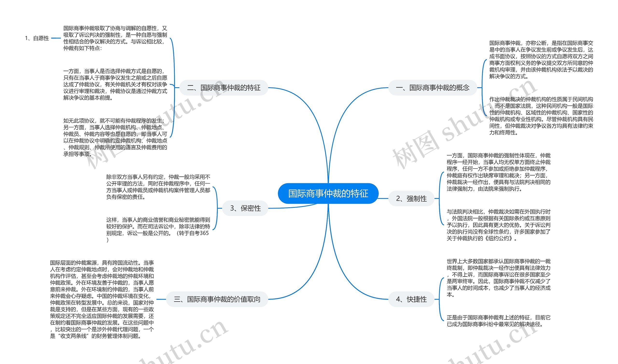 国际商事仲裁的特征思维导图