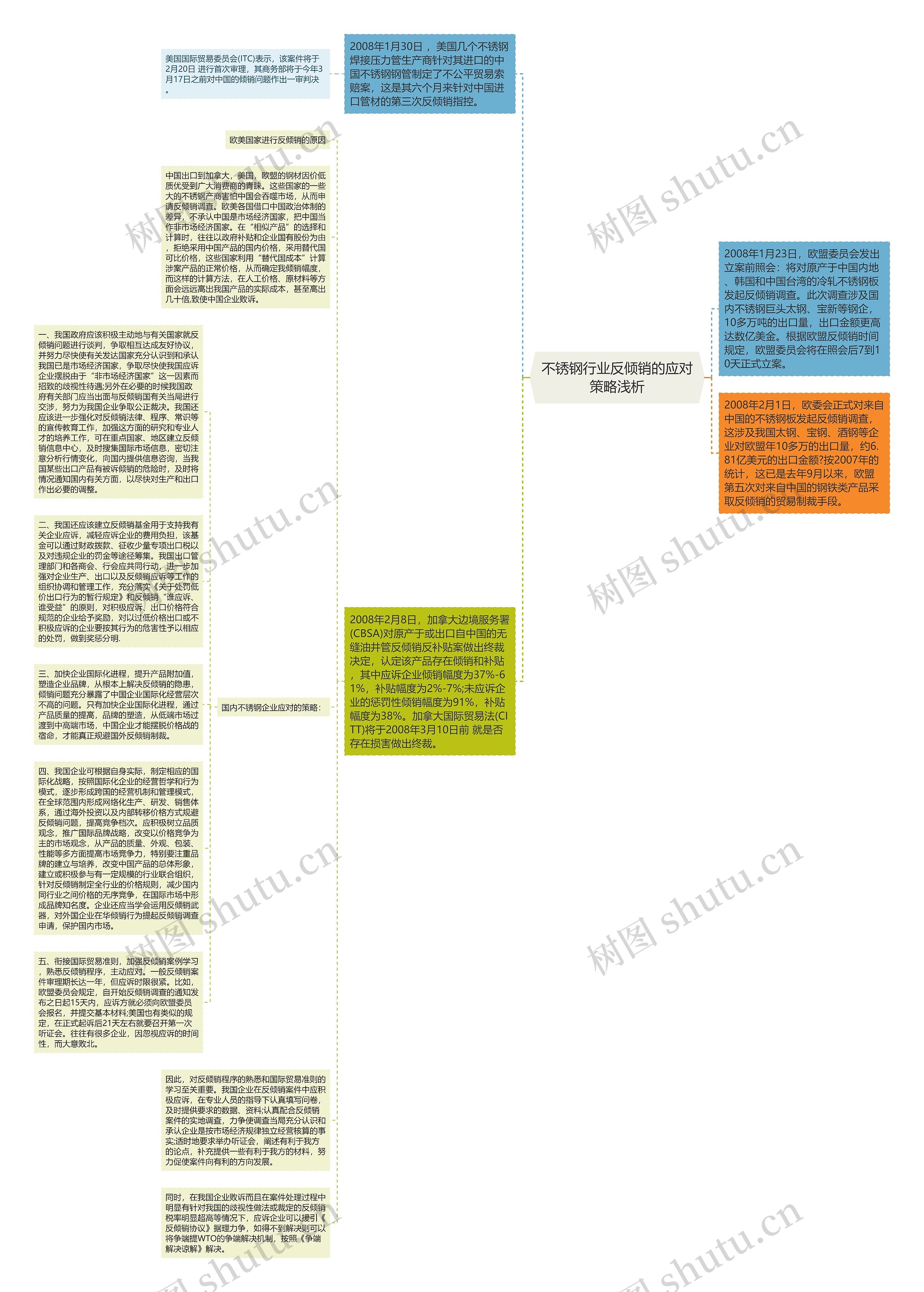 不锈钢行业反倾销的应对策略浅析思维导图
