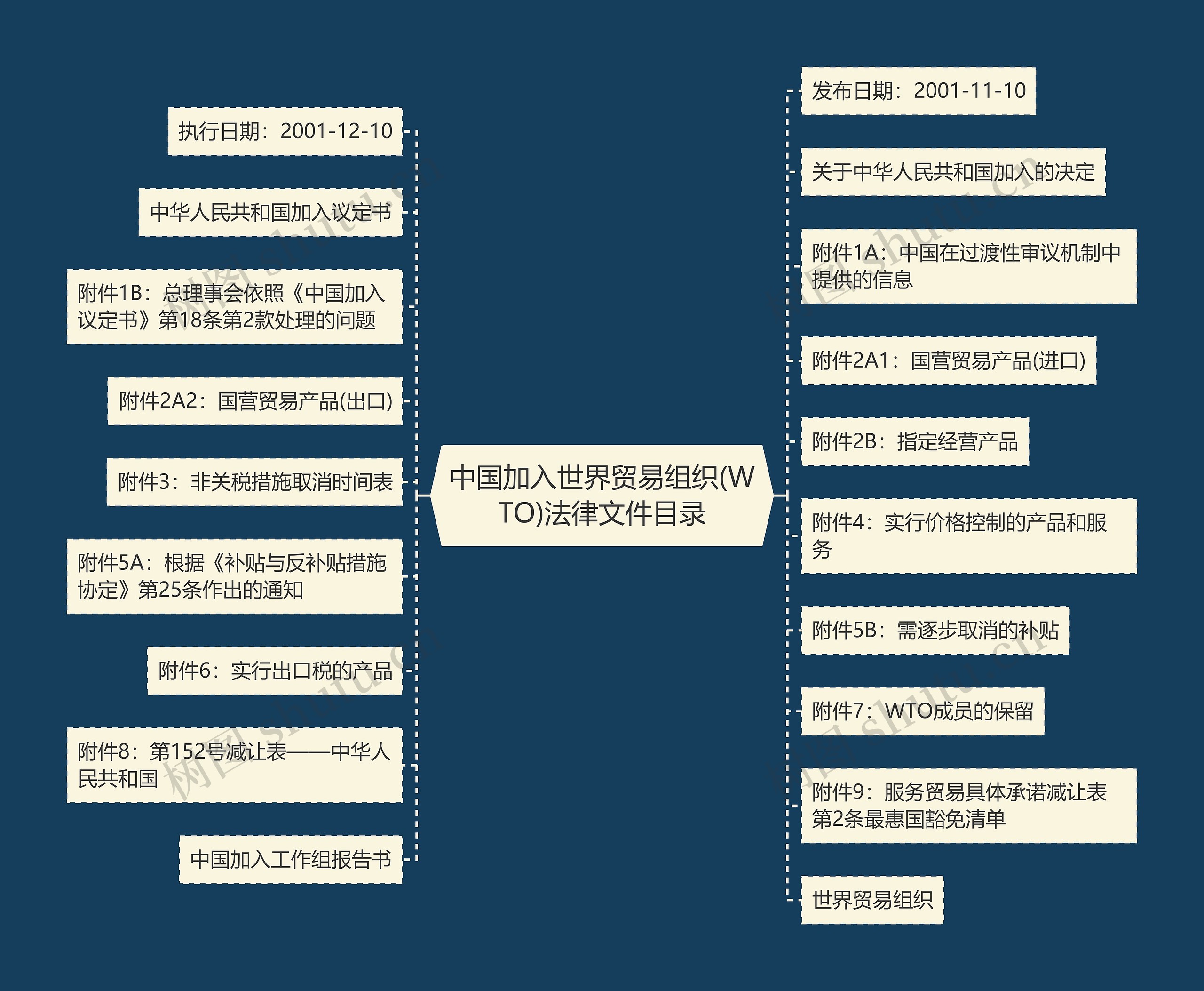 中国加入世界贸易组织(WTO)法律文件目录