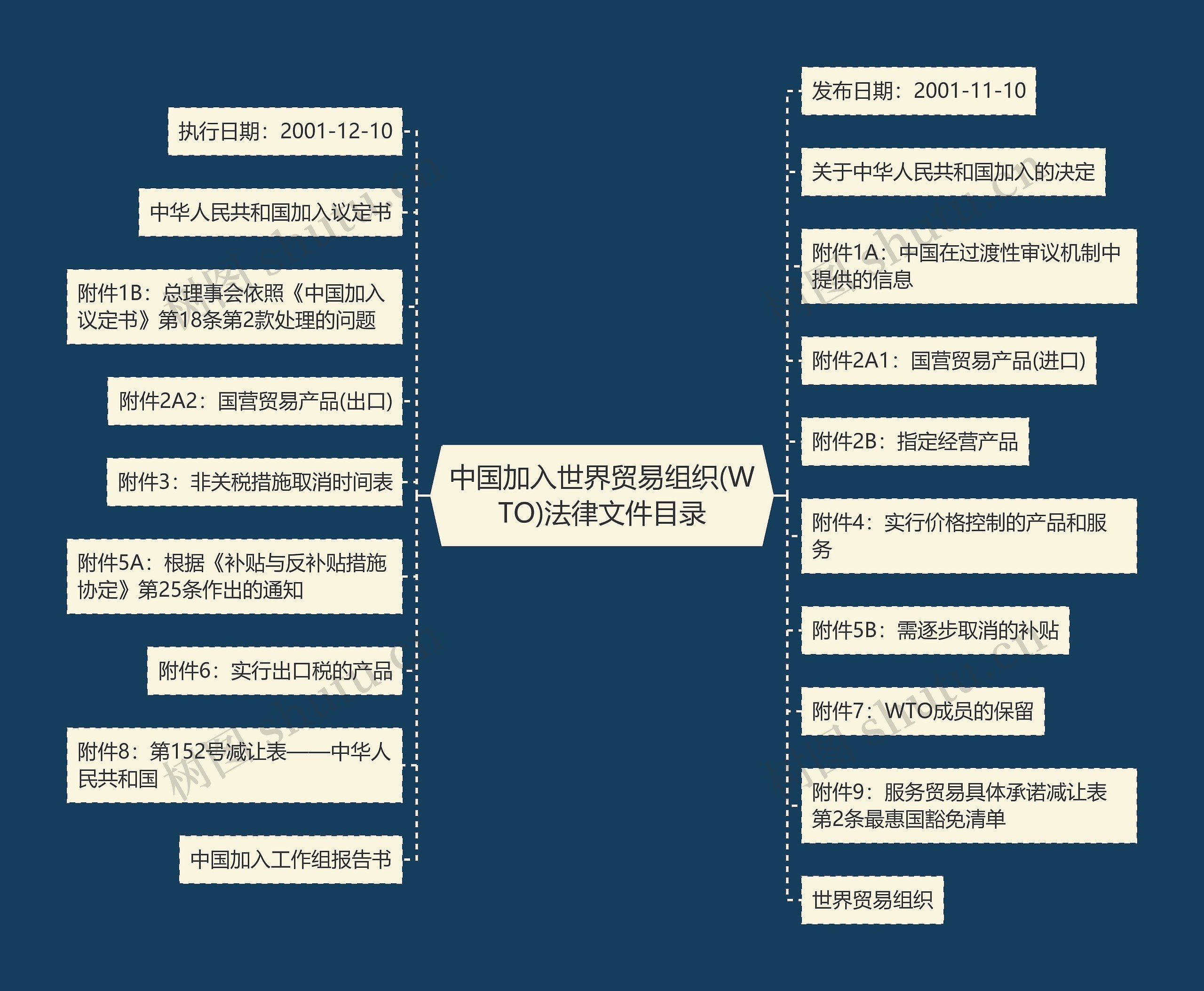 中国加入世界贸易组织(WTO)法律文件目录思维导图