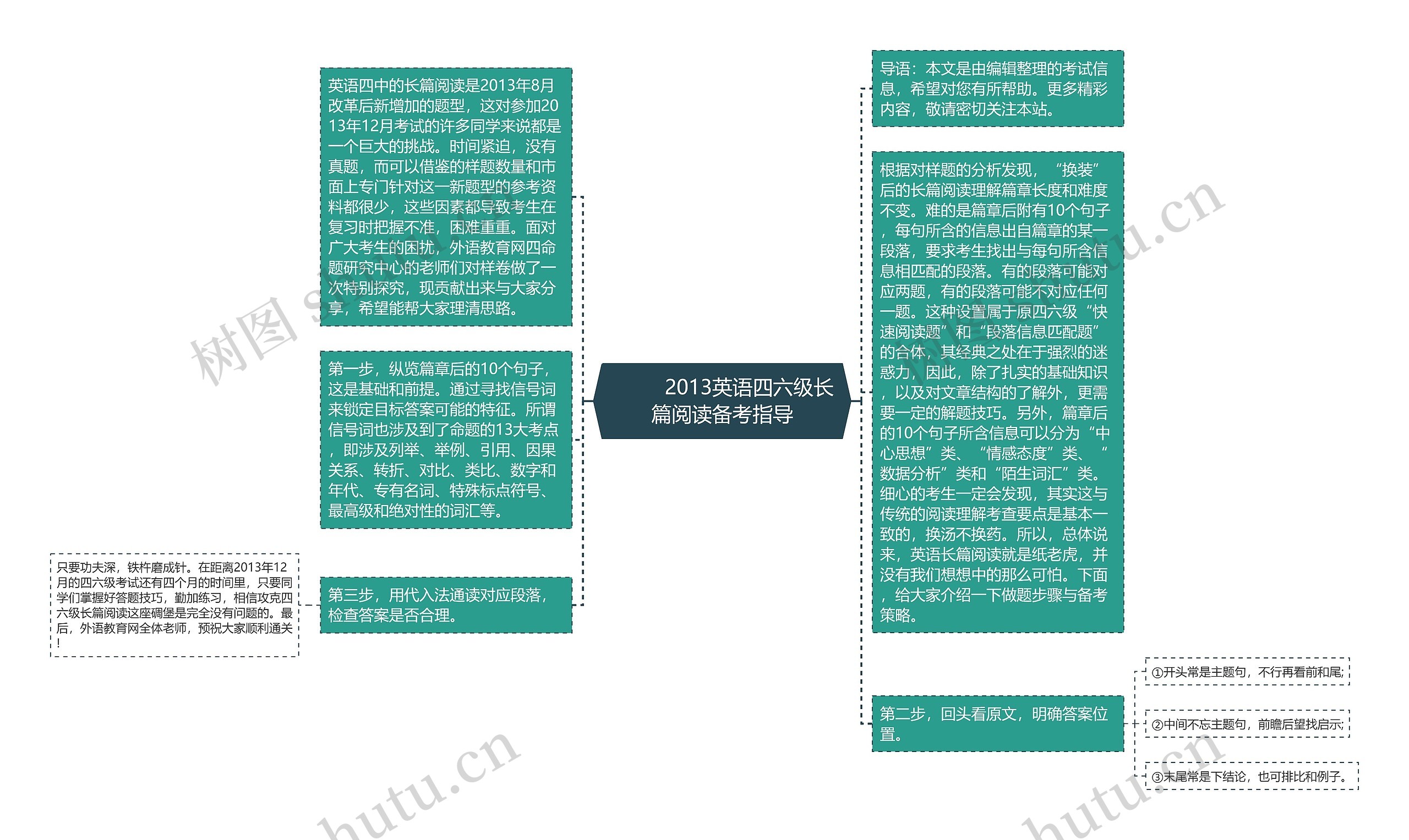         	2013英语四六级长篇阅读备考指导思维导图