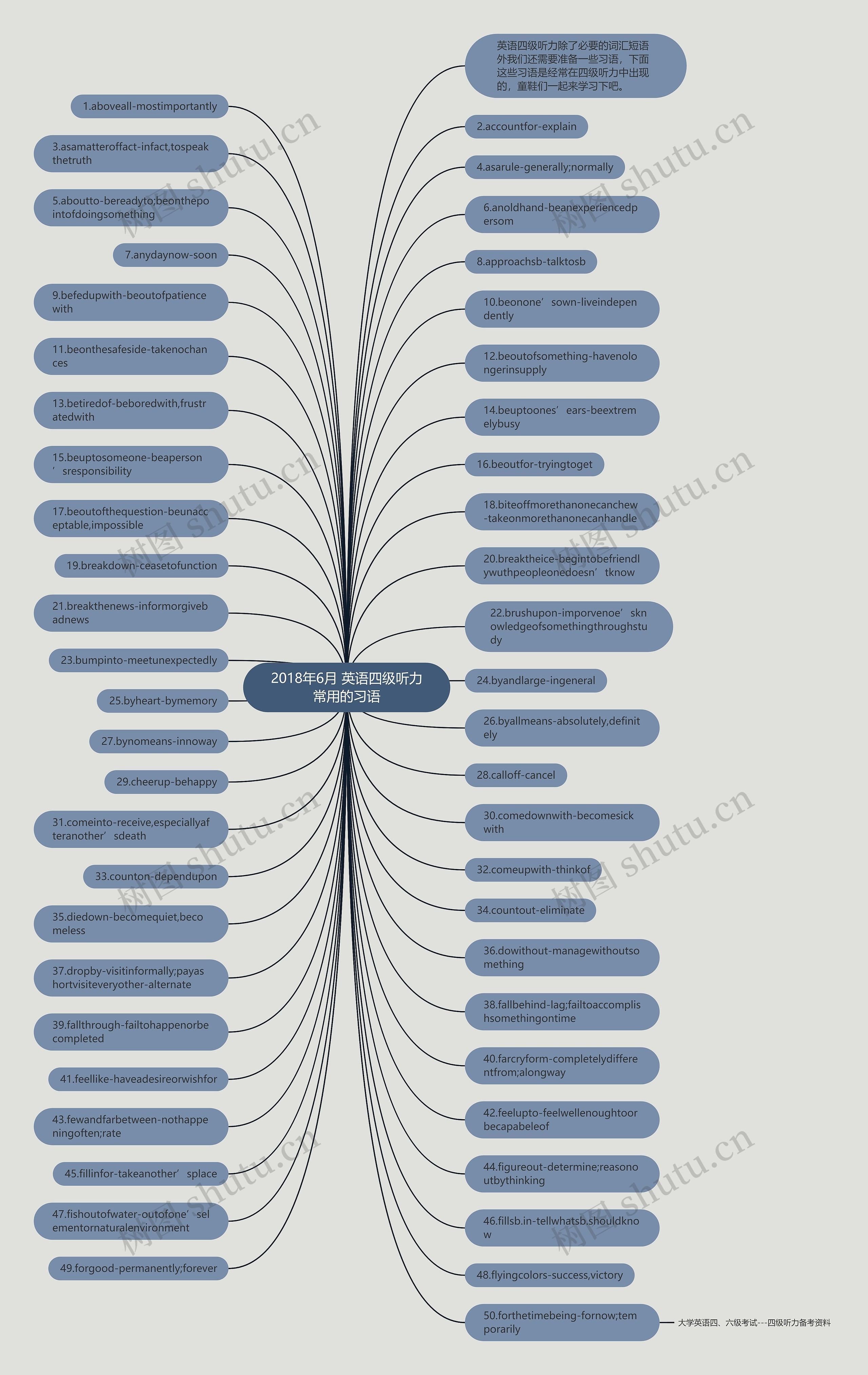 2018年6月 英语四级听力常用的习语思维导图
