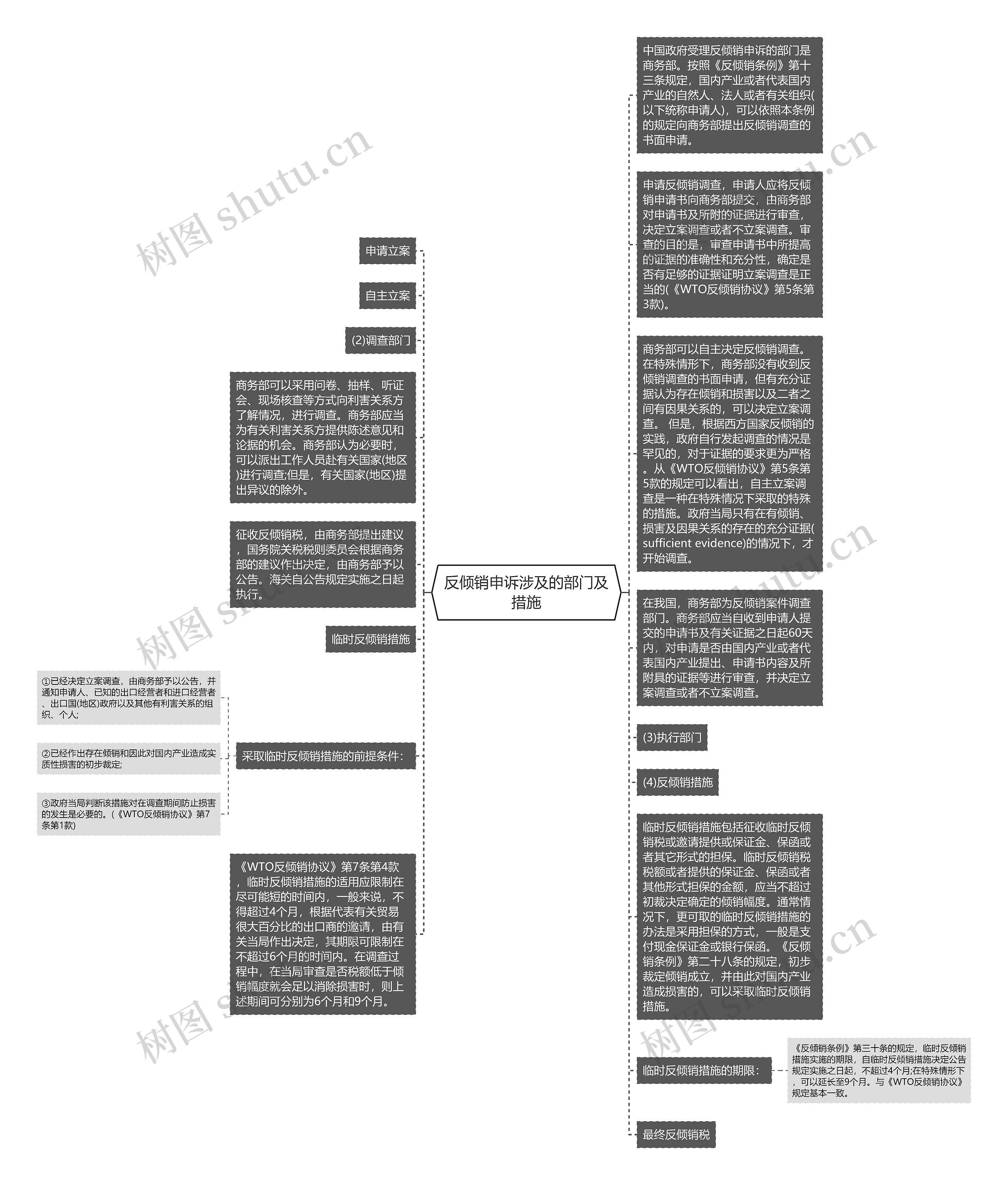 反倾销申诉涉及的部门及措施思维导图