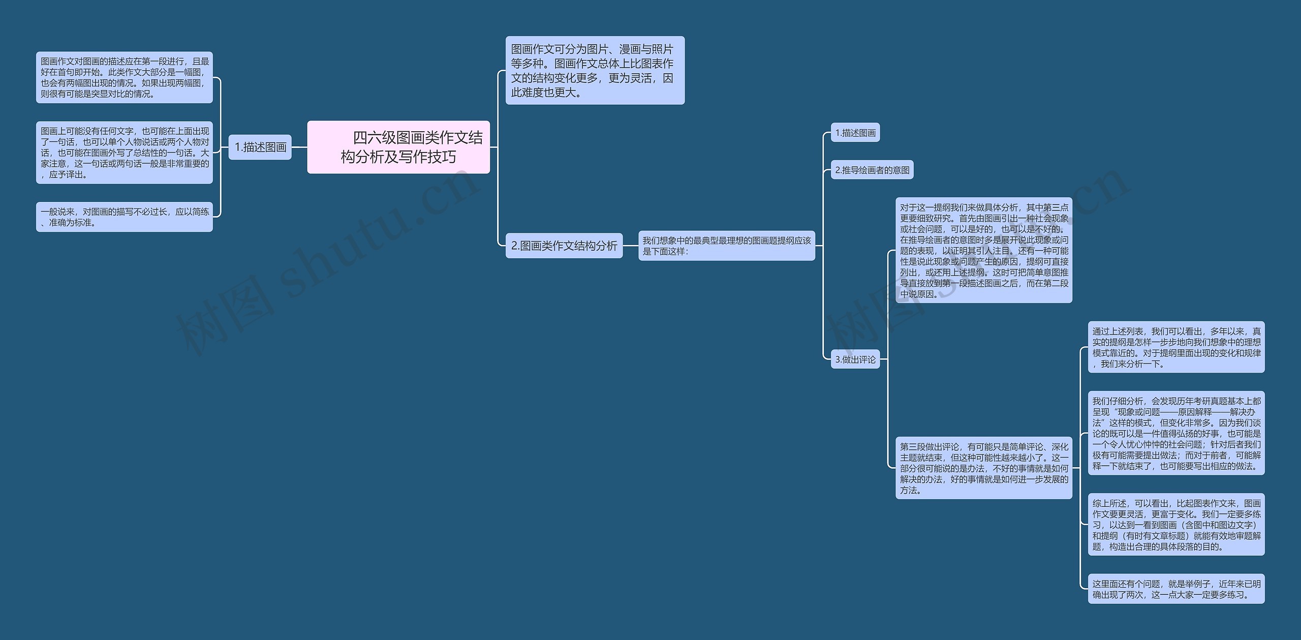         	四六级图画类作文结构分析及写作技巧