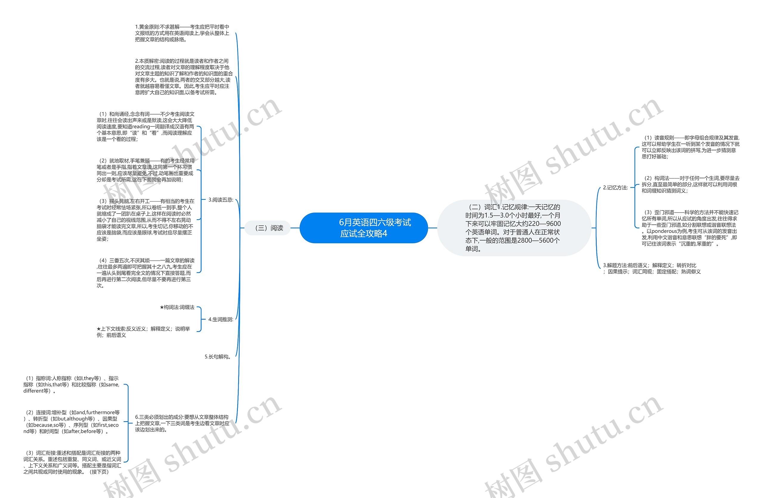         	6月英语四六级考试应试全攻略4思维导图