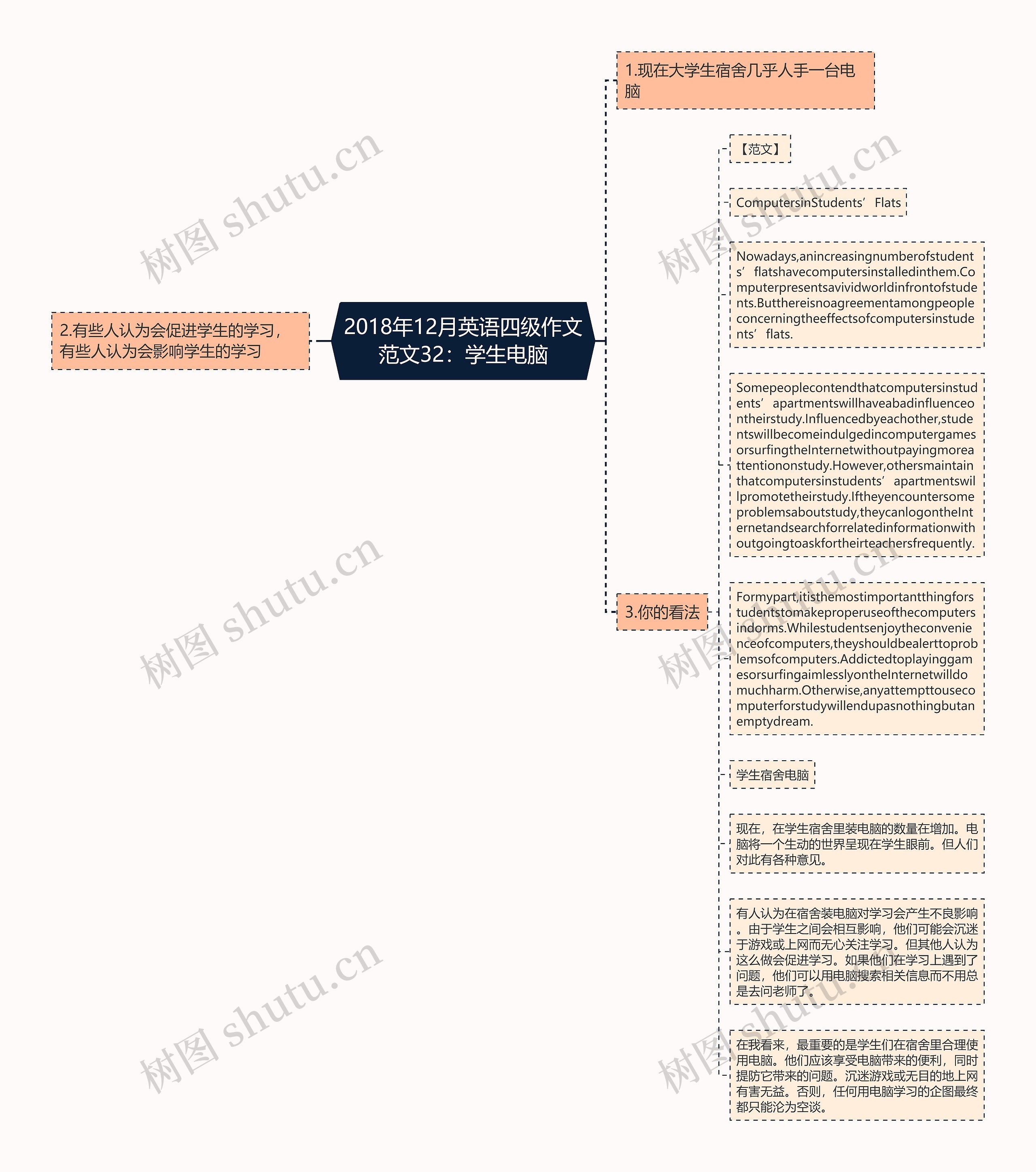 2018年12月英语四级作文范文32：学生电脑思维导图