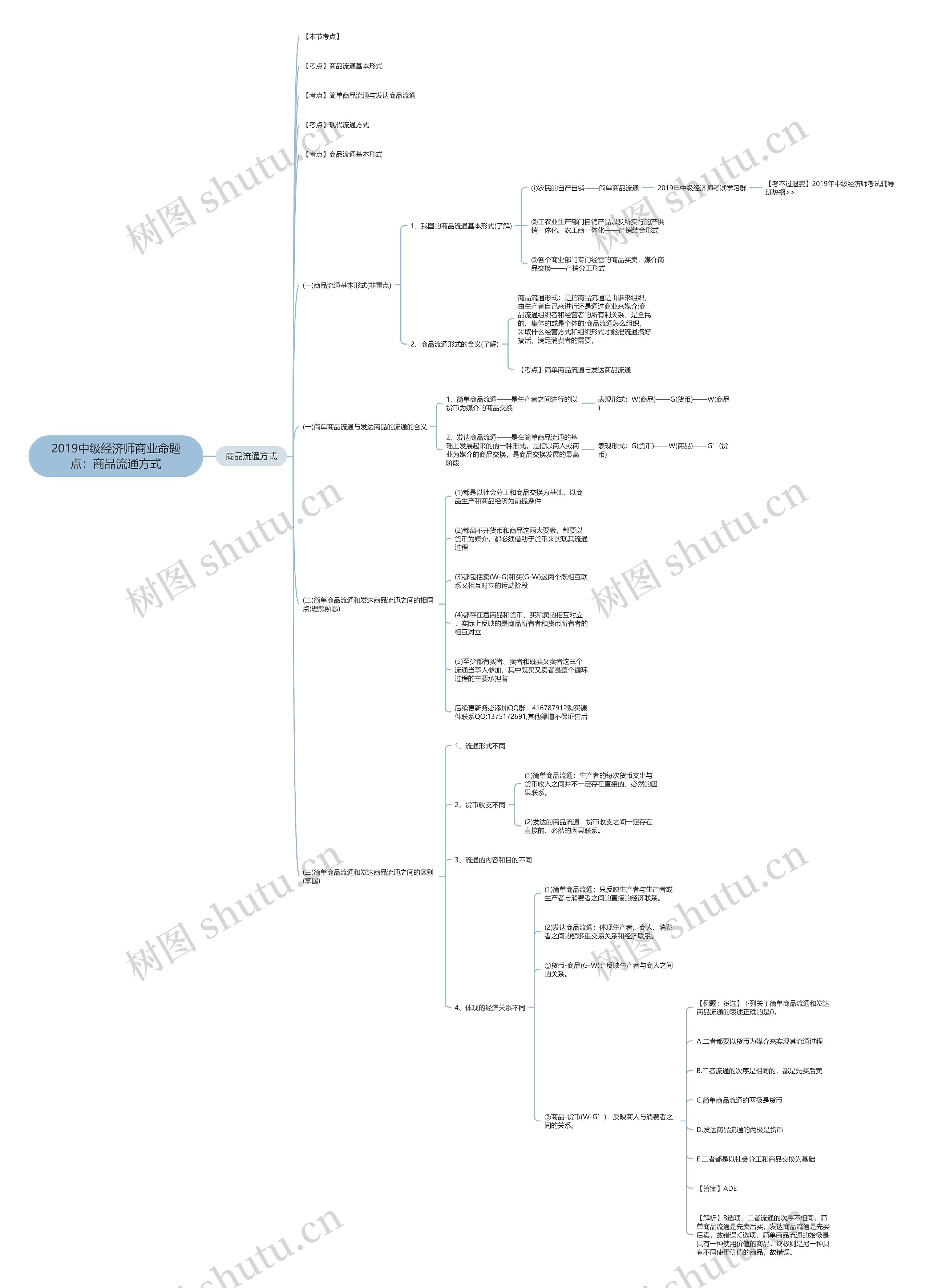 2019中级经济师商业命题点：商品流通方式思维导图