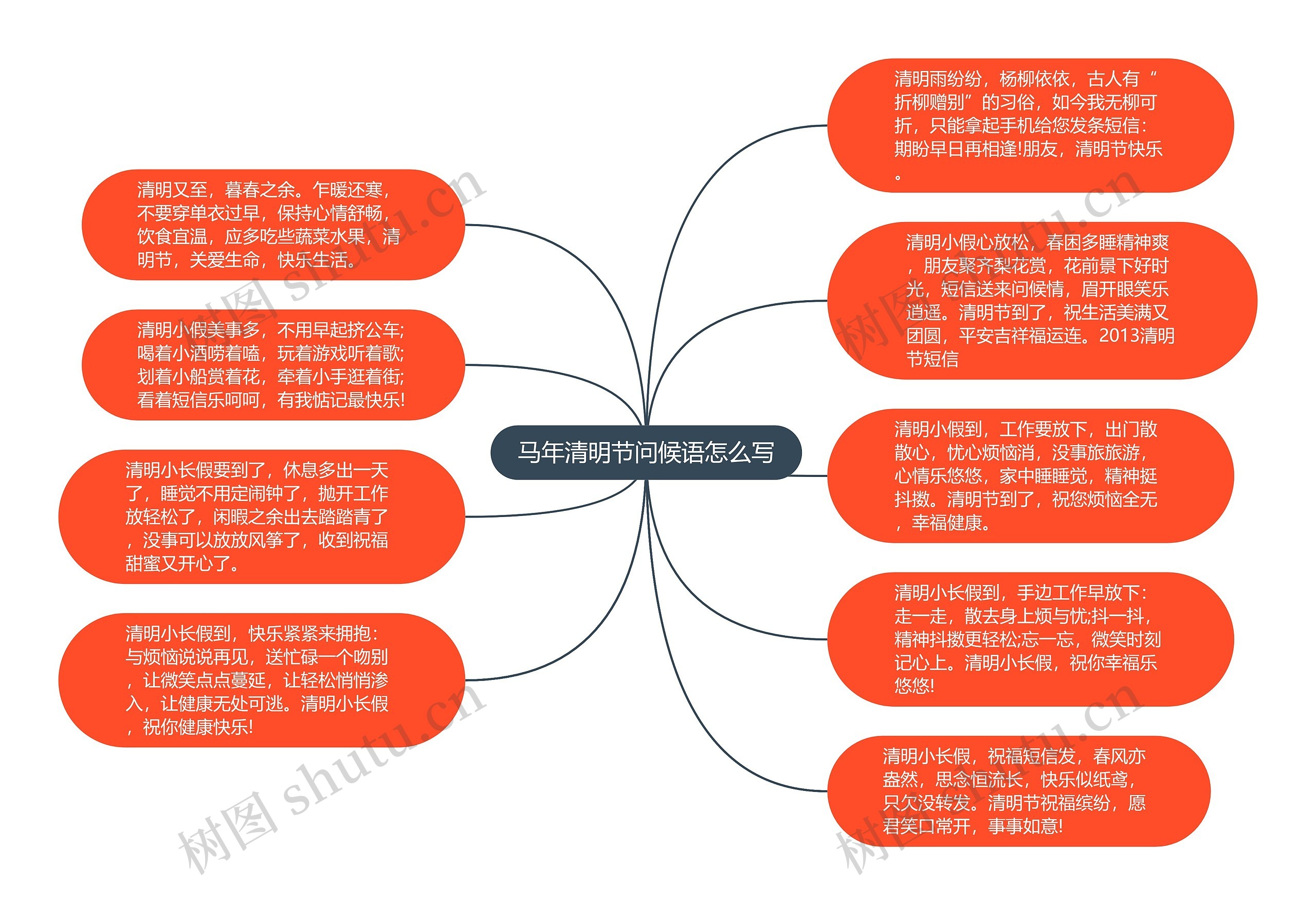 马年清明节问候语怎么写思维导图