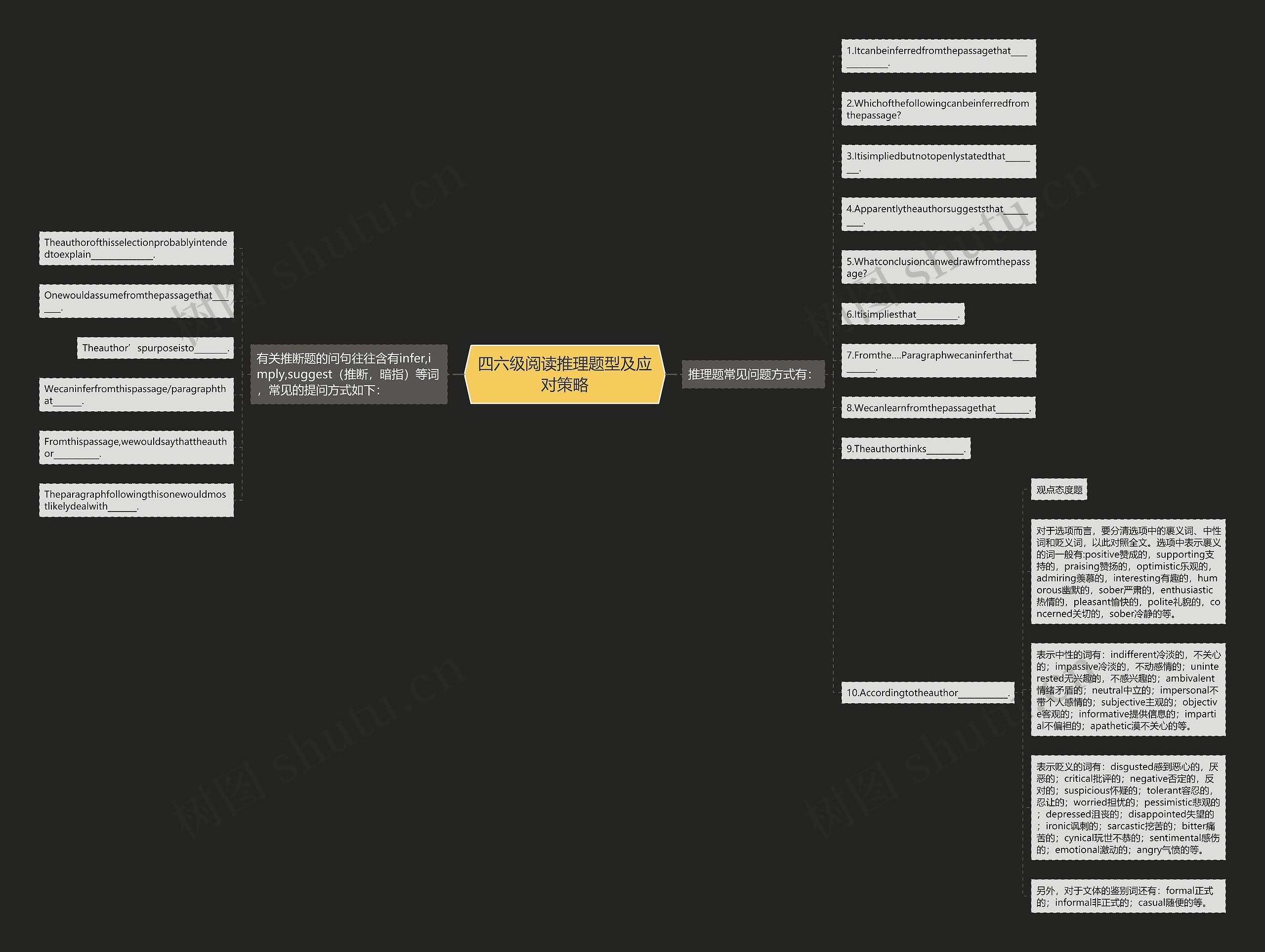 四六级阅读推理题型及应对策略思维导图