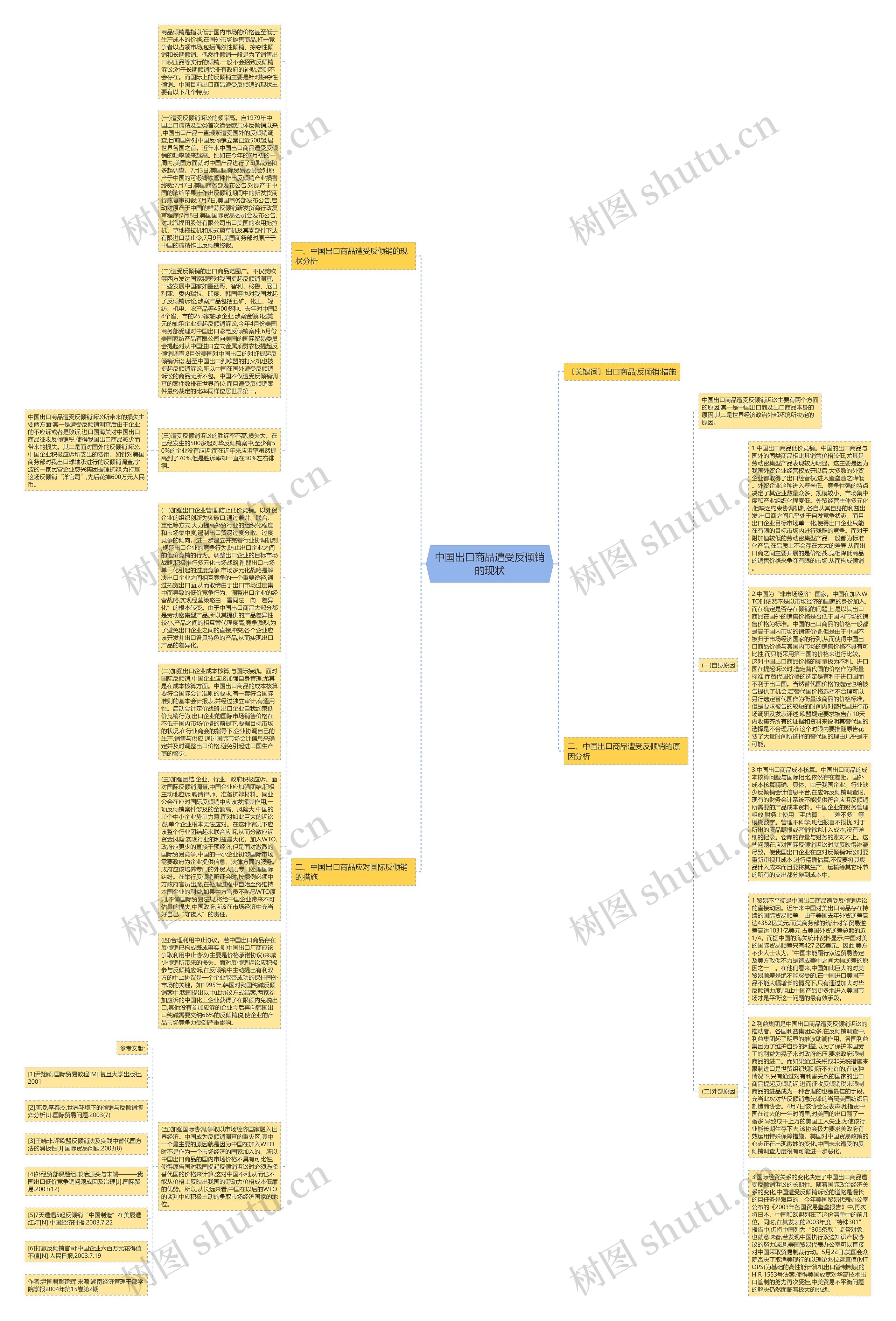 中国出口商品遭受反倾销的现状思维导图