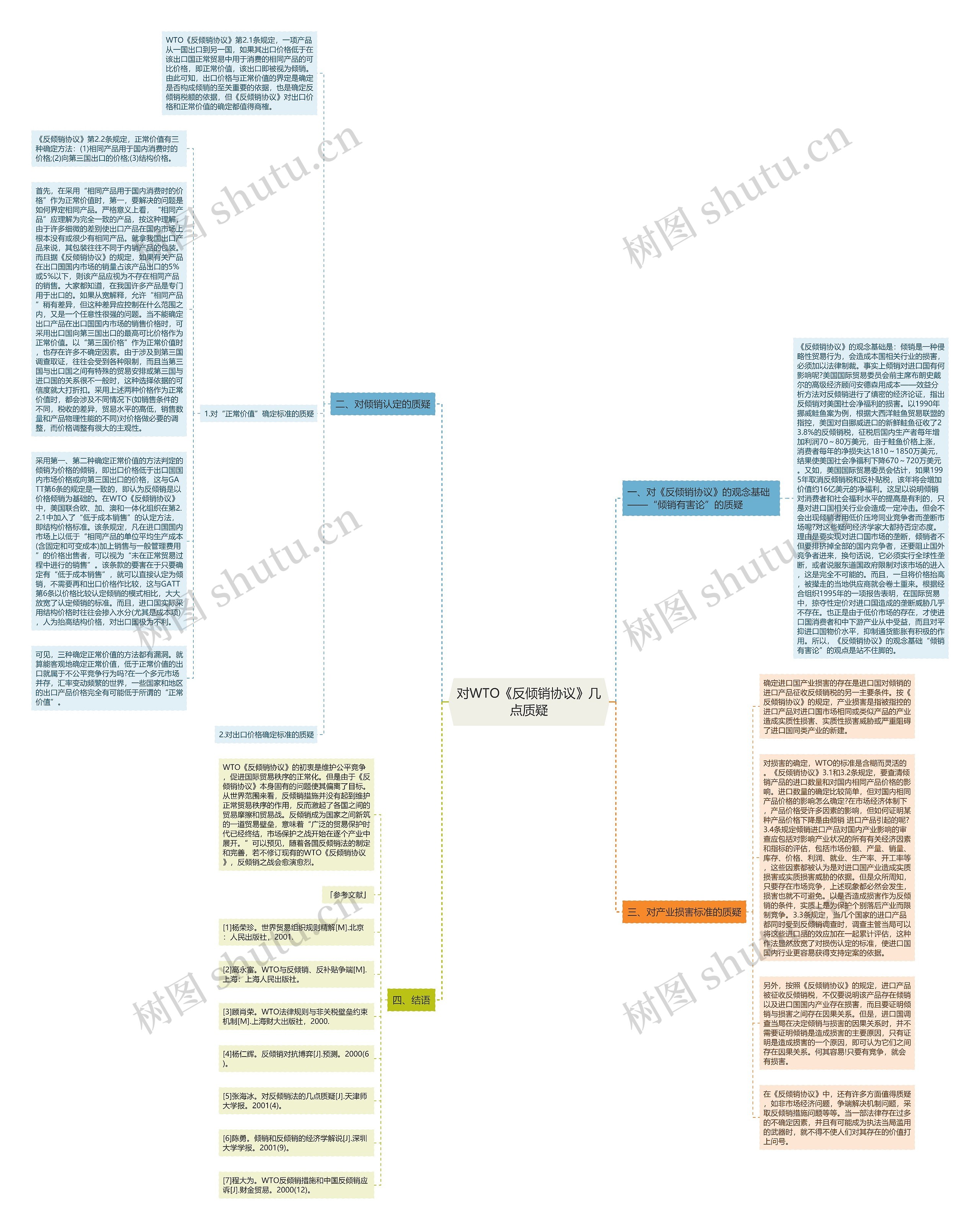 对WTO《反倾销协议》几点质疑思维导图