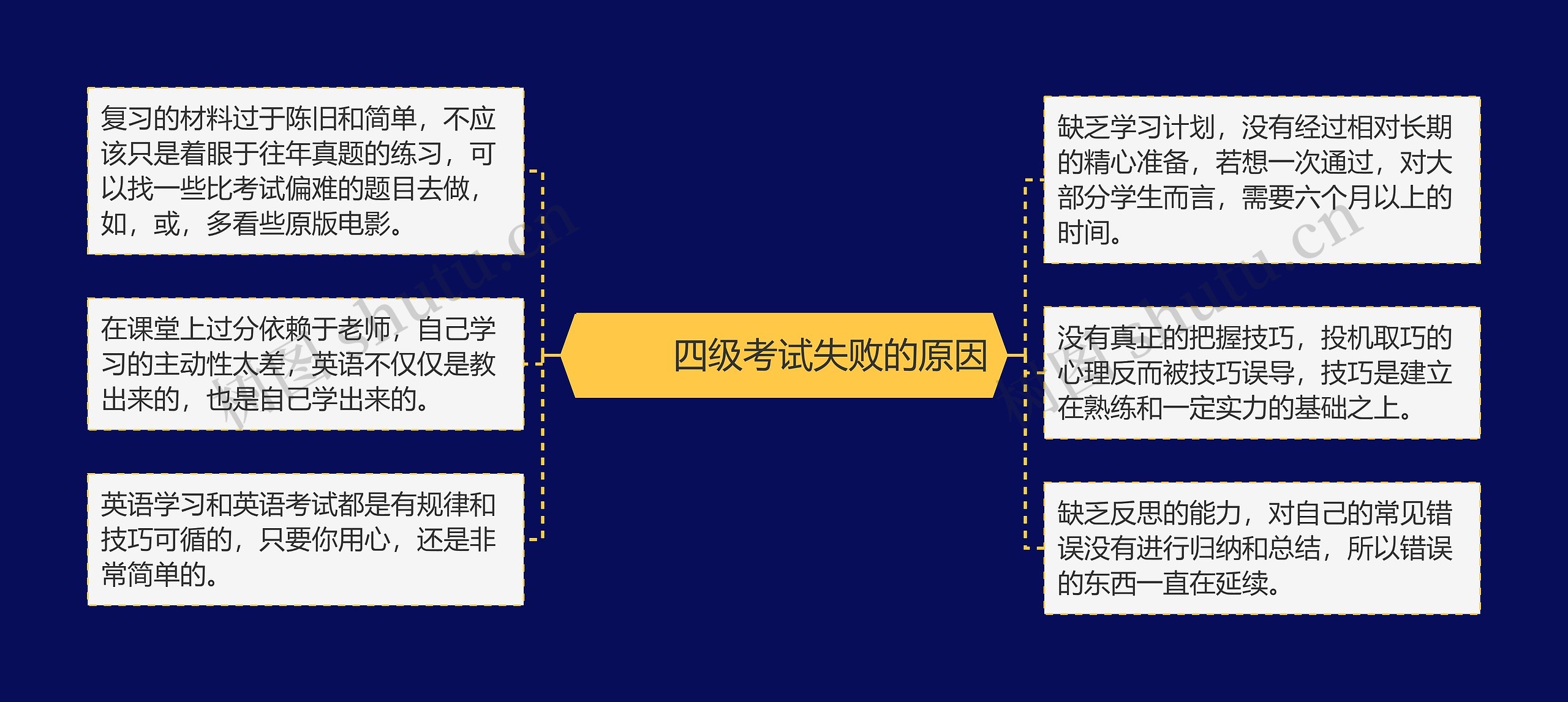         	四级考试失败的原因思维导图