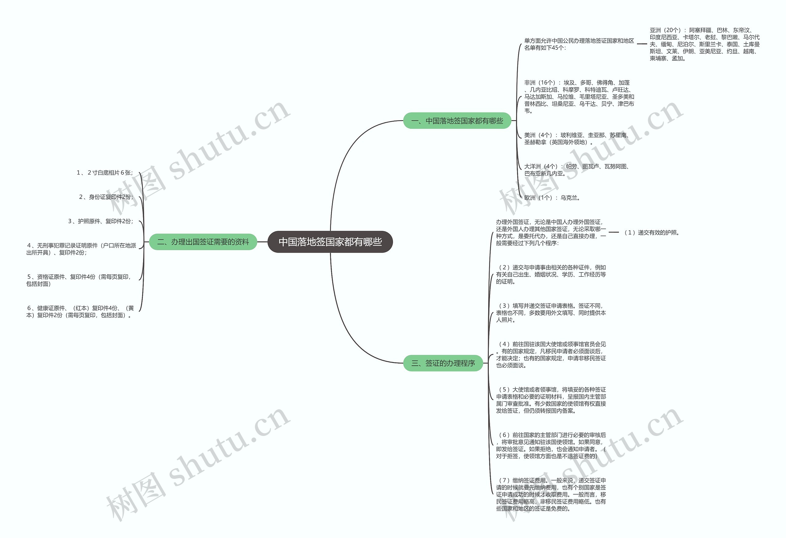 中国落地签国家都有哪些思维导图