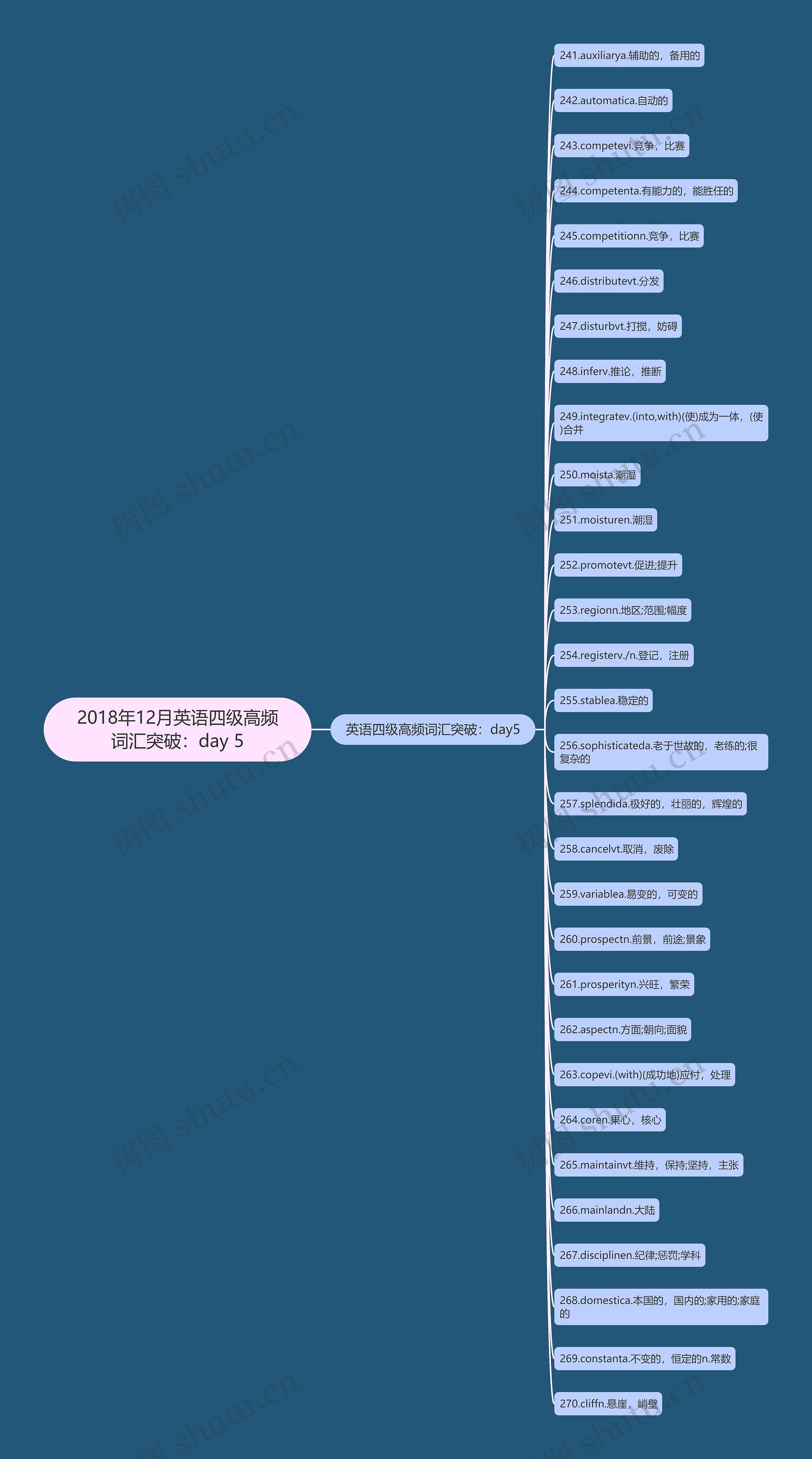 2018年12月英语四级高频词汇突破：day 5思维导图