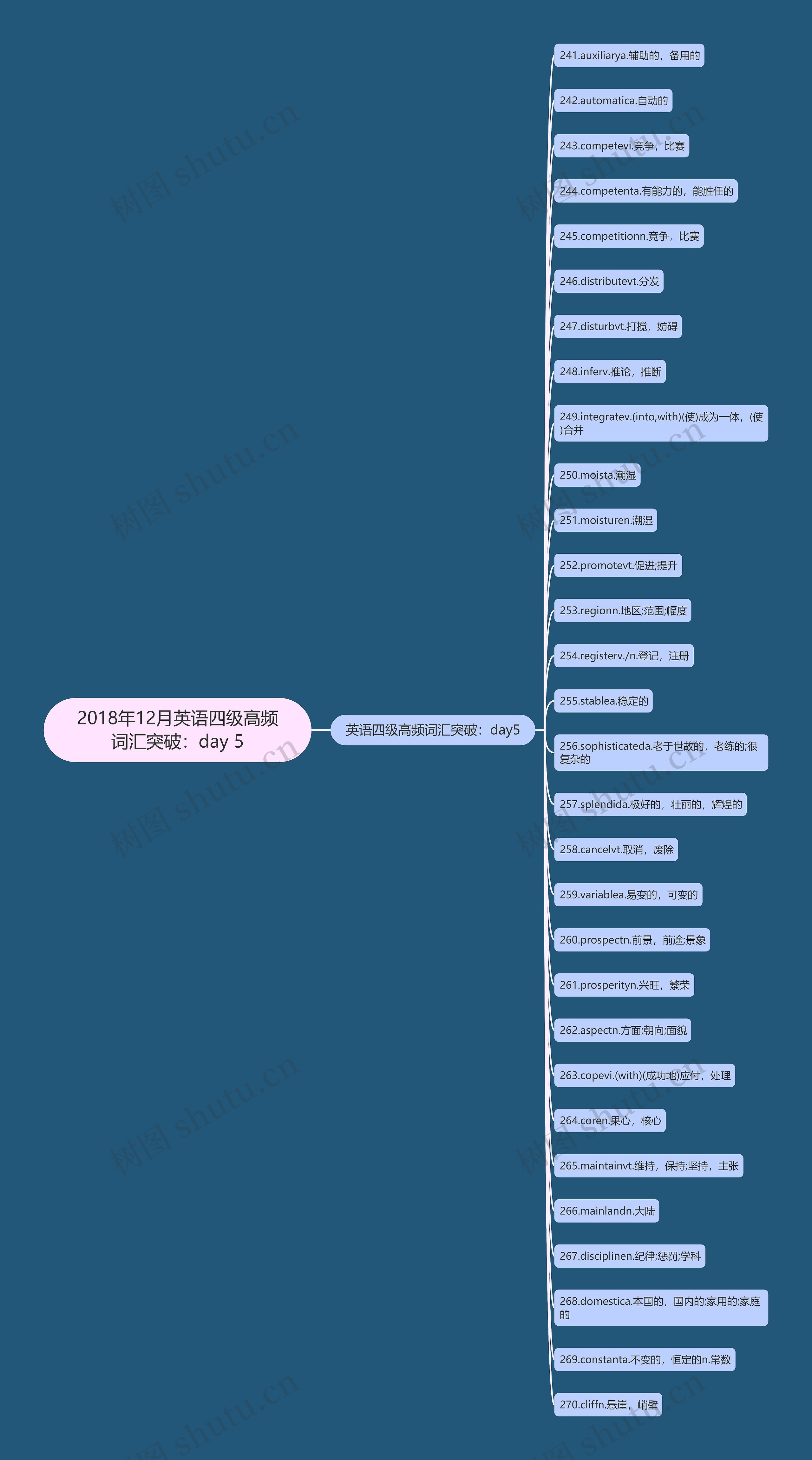 2018年12月英语四级高频词汇突破:day 5 2018年12月英语四级高频词汇突破:day 5