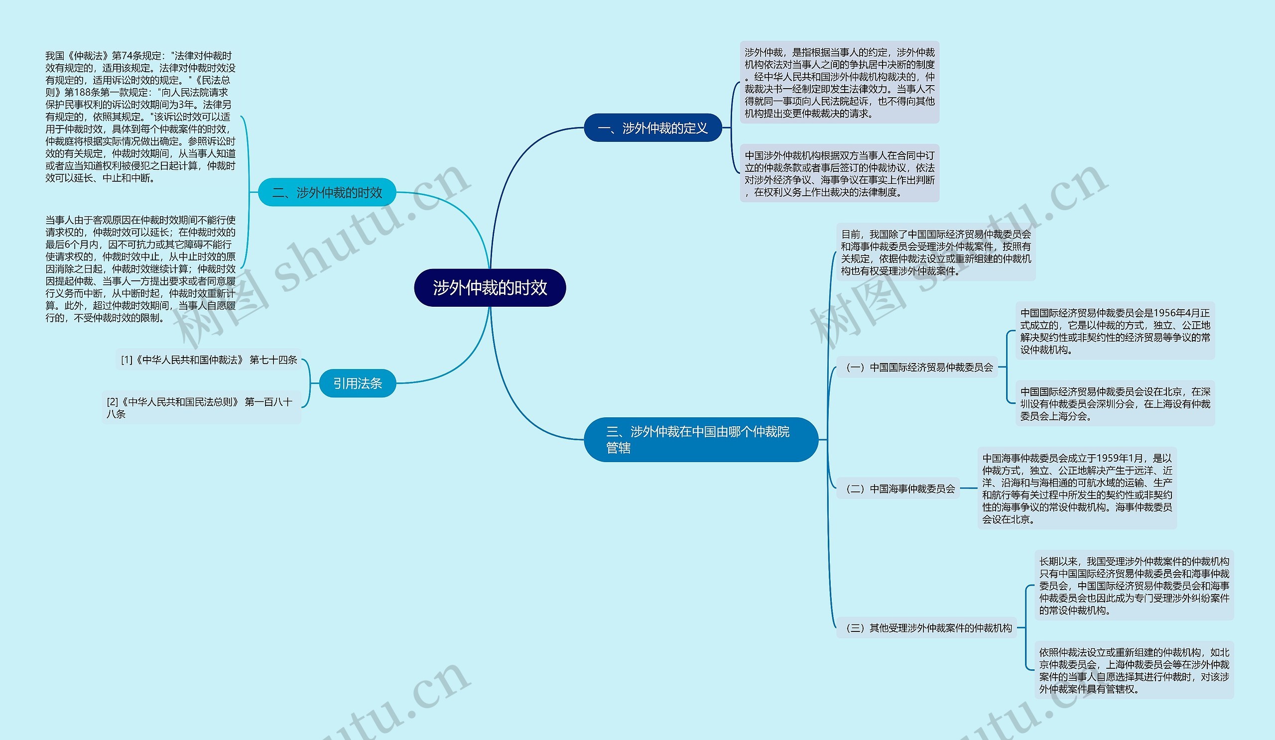 涉外仲裁的时效思维导图高清图 涉外仲裁的时效思维导图