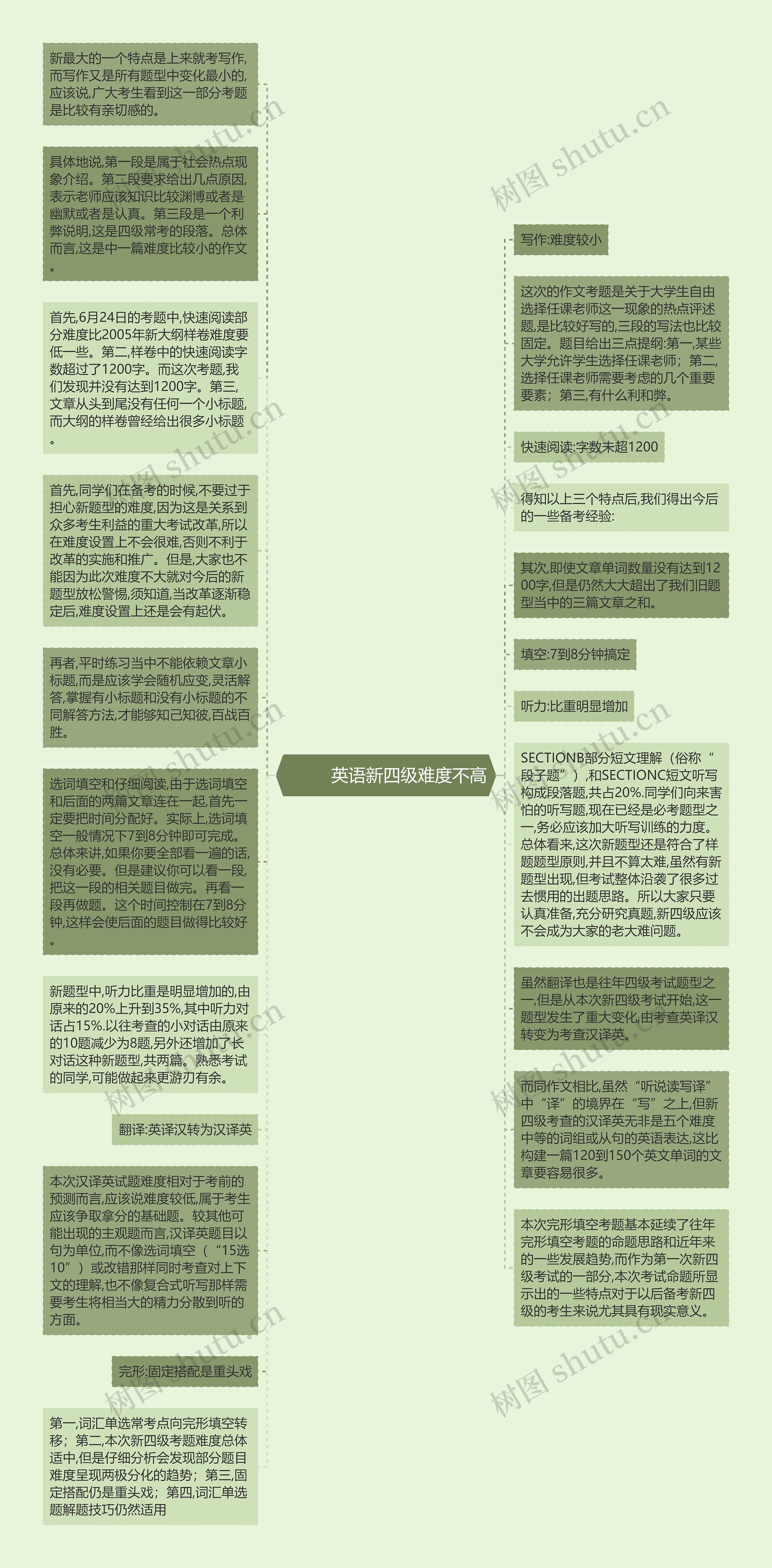         	英语新四级难度不高思维导图