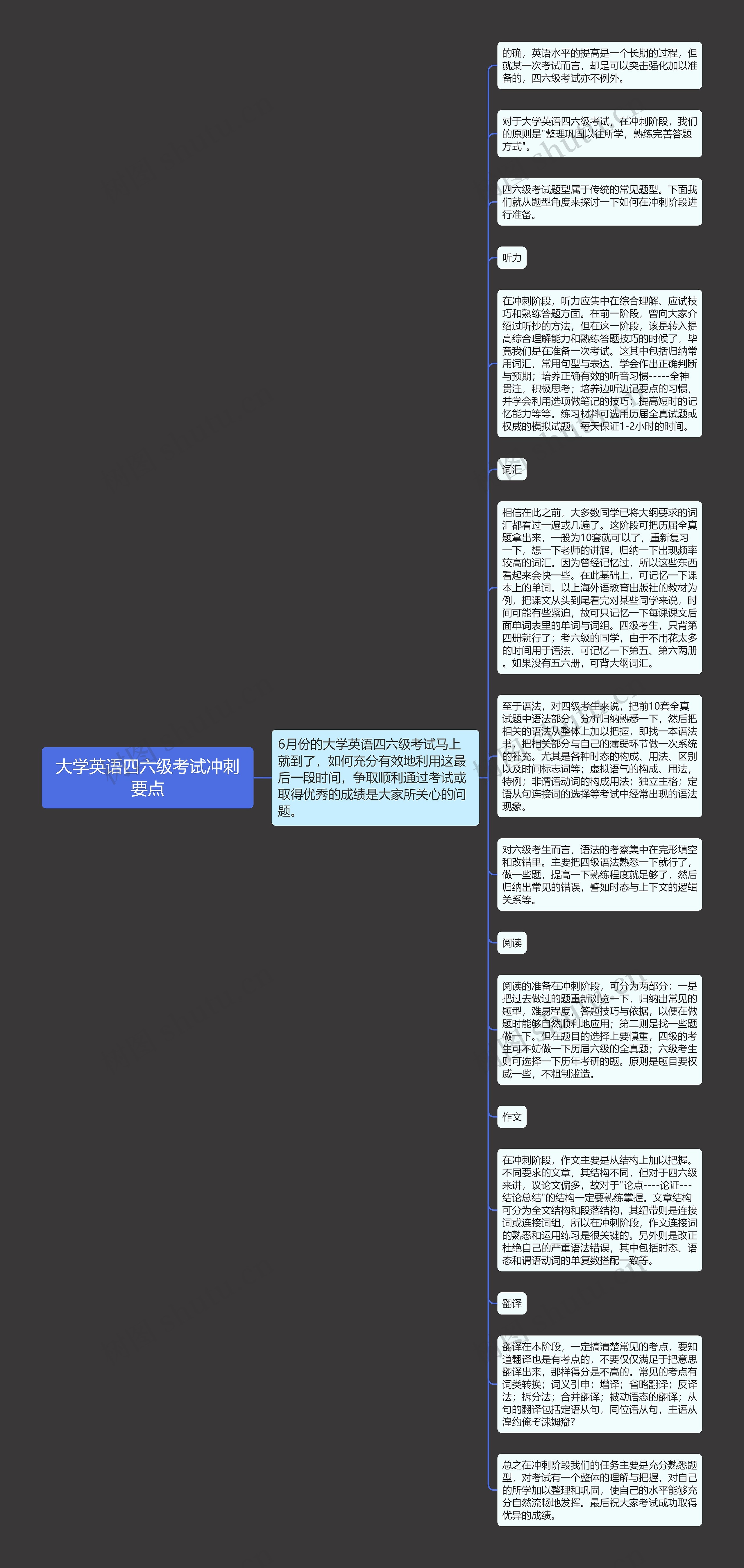 大学英语四六级考试冲刺要点思维导图