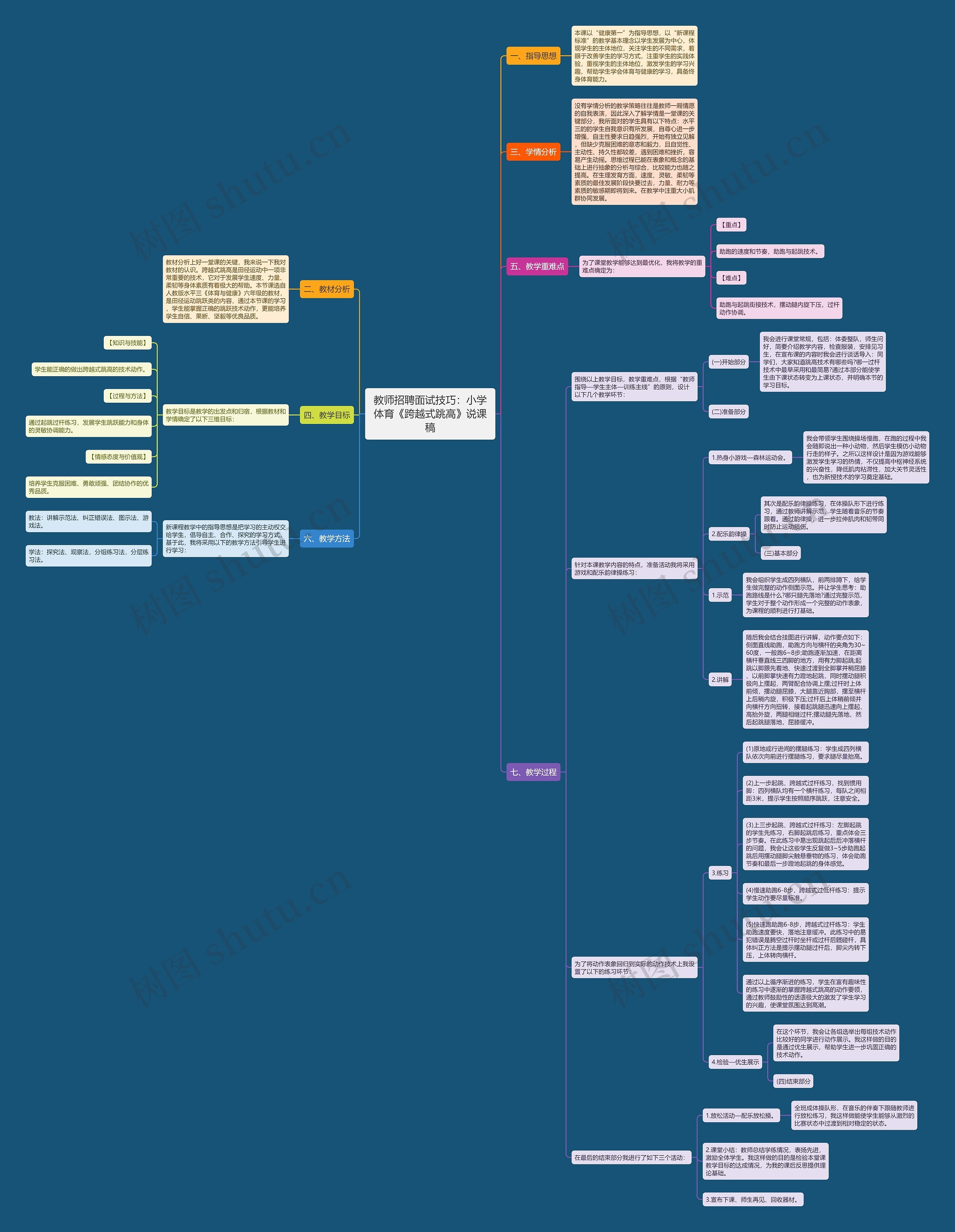 教师招聘面试技巧：小学体育《跨越式跳高》说课稿思维导图