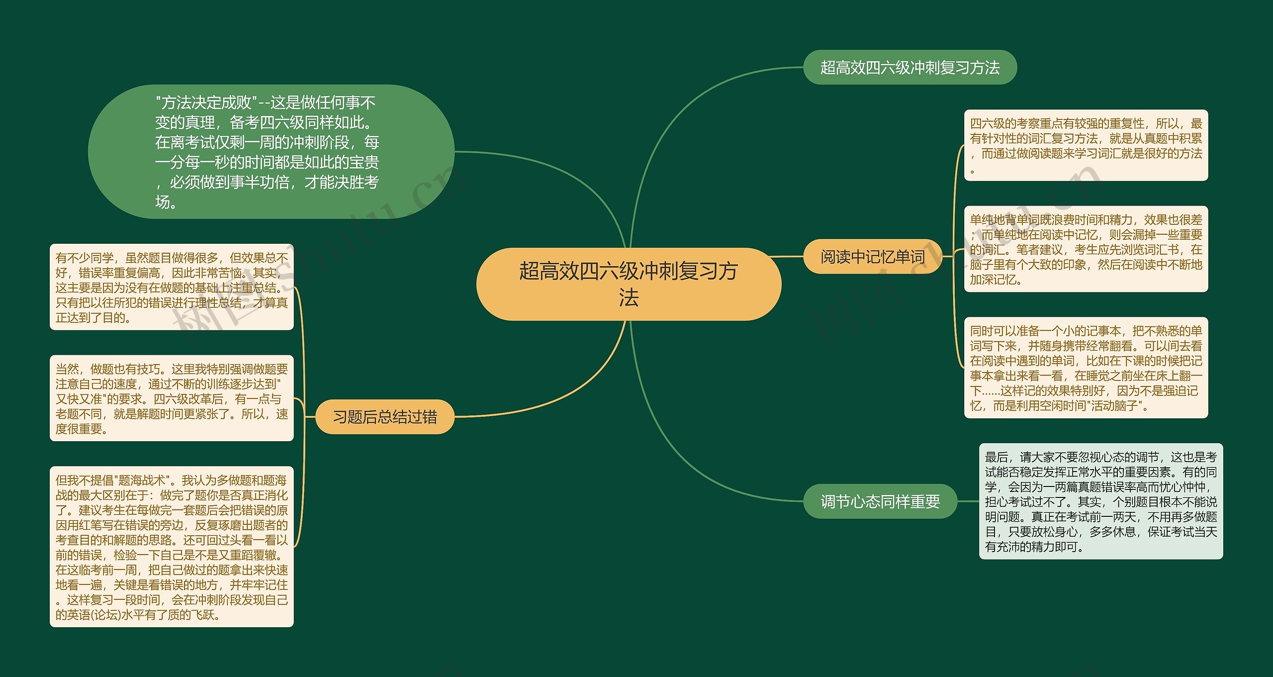 超高效四六级冲刺复习方法思维导图