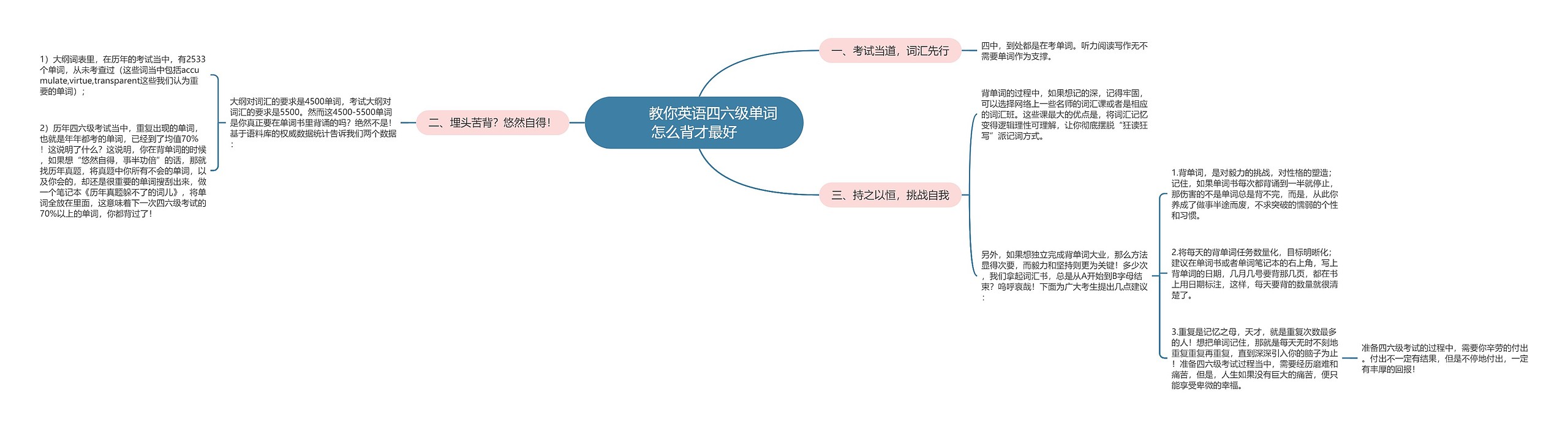         	教你英语四六级单词怎么背才最好思维导图