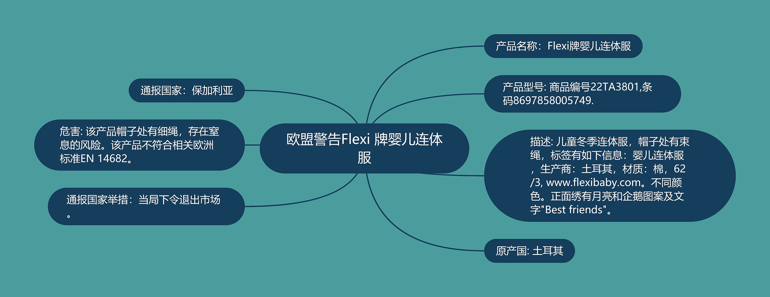 欧盟警告Flexi 牌婴儿连体服思维导图