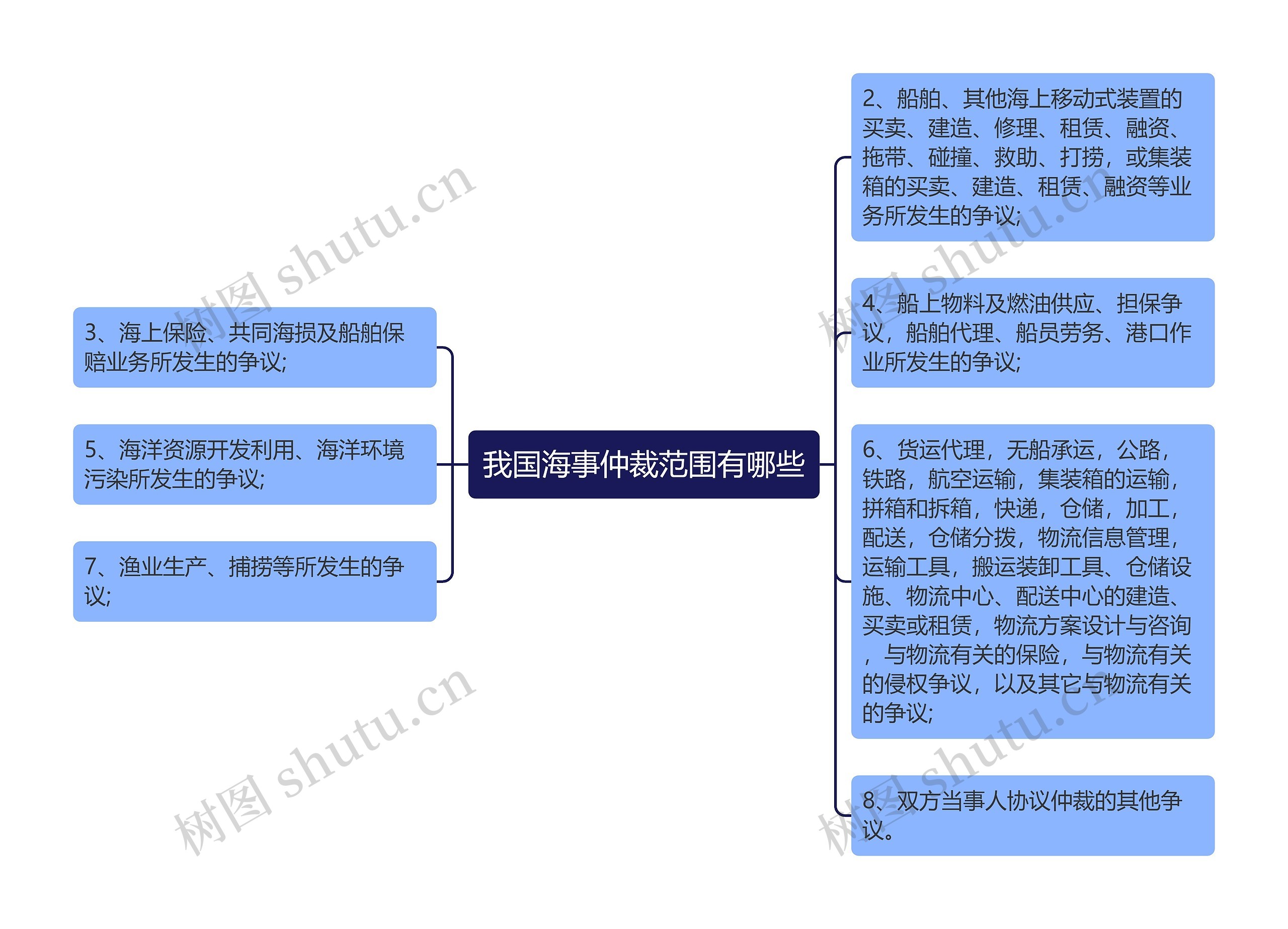 我国海事仲裁范围有哪些思维导图