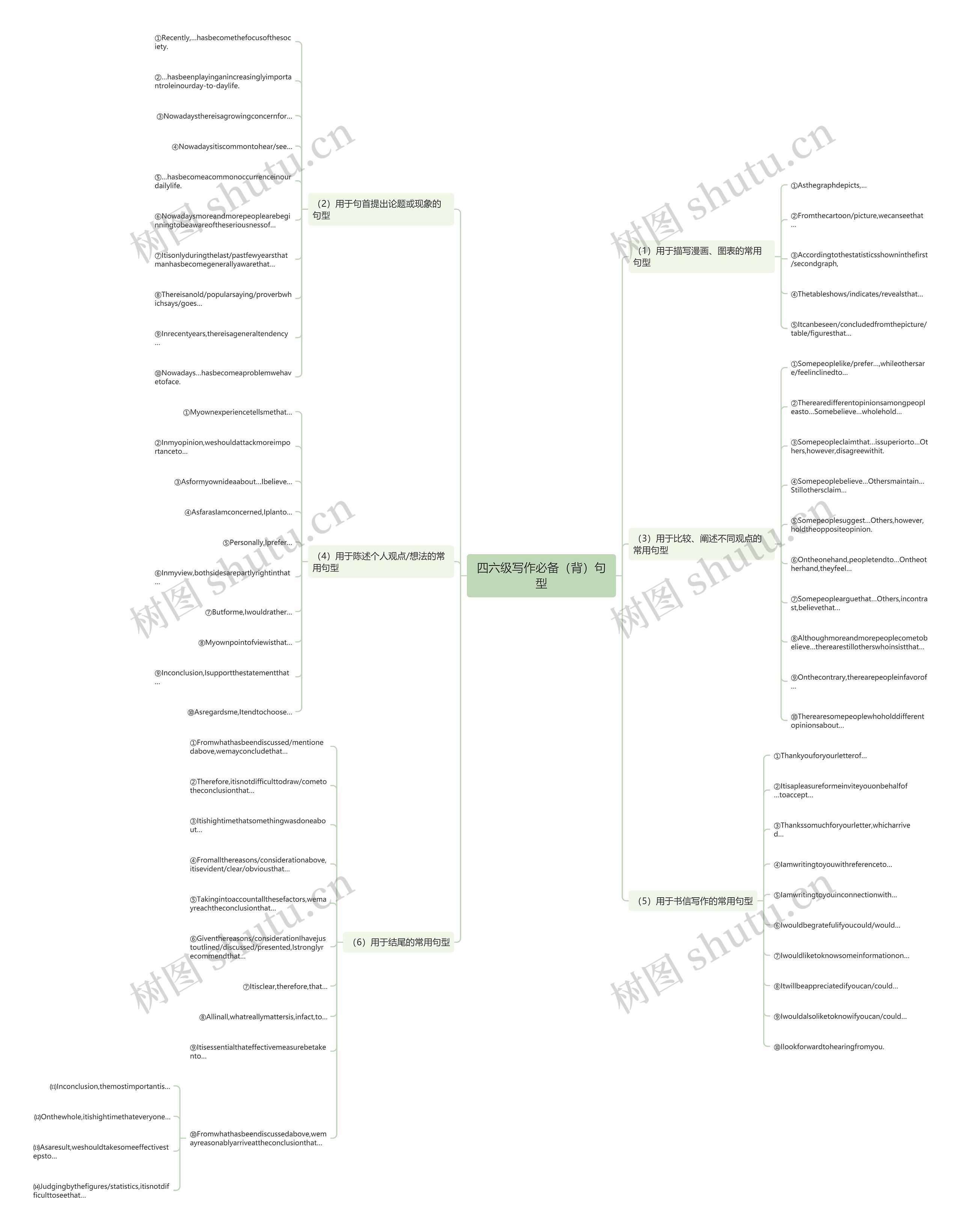 四六级写作必备（背）句型思维导图