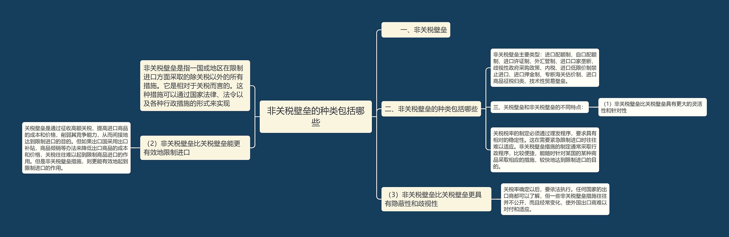 非关税壁垒的种类包括哪些思维导图