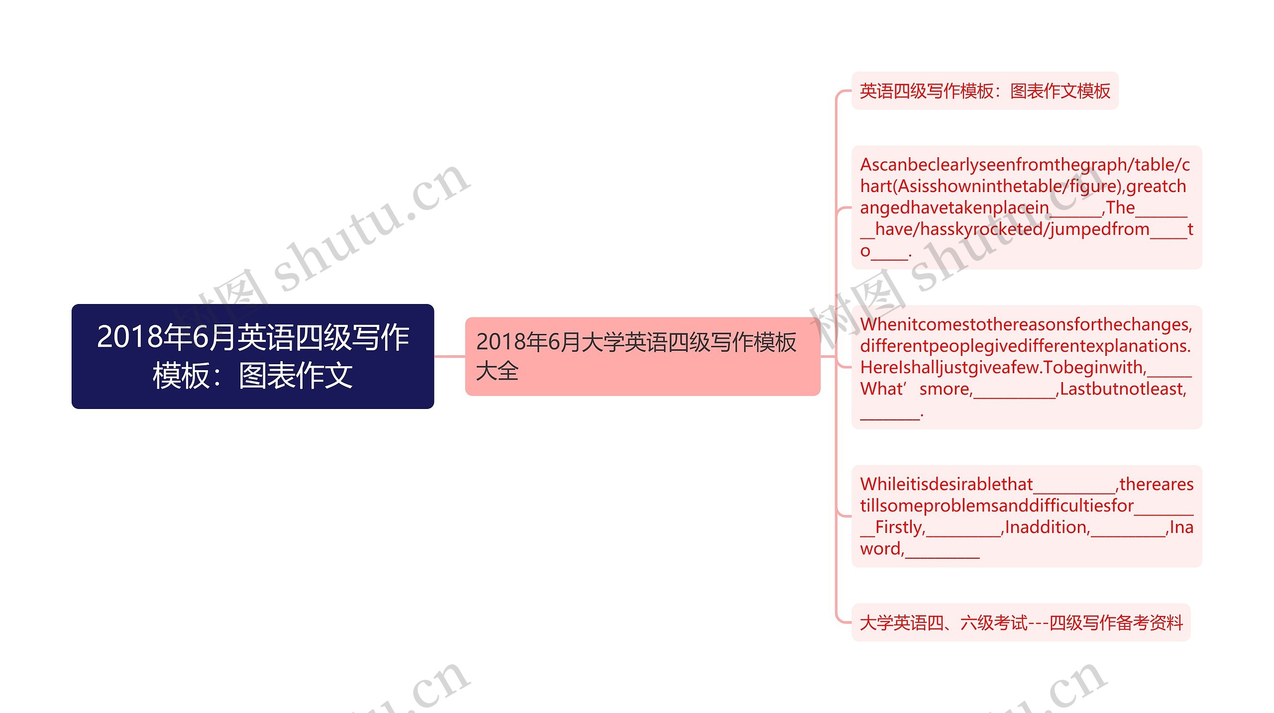 2018年6月英语四级写作：图表作文思维导图