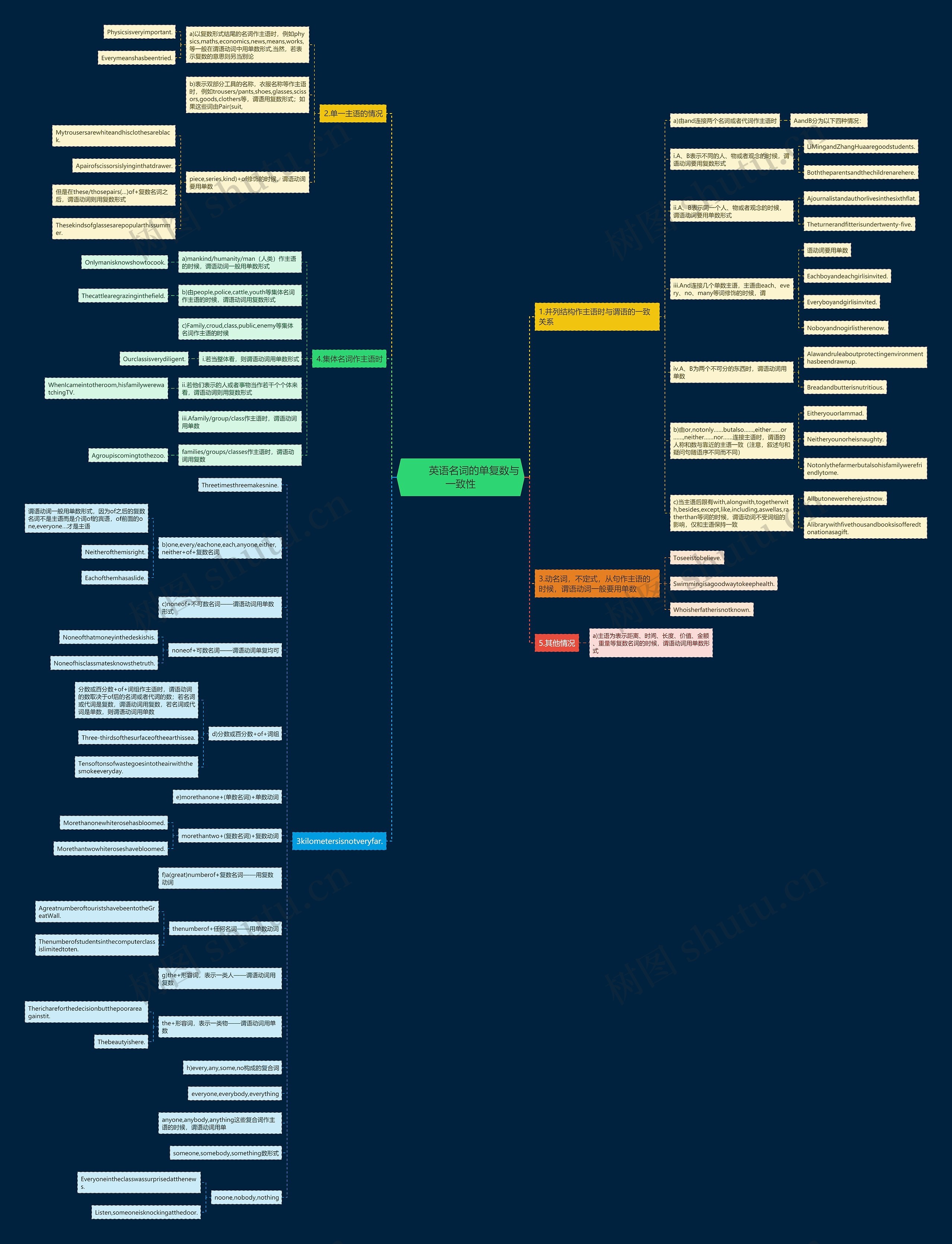         	英语名词的单复数与一致性思维导图